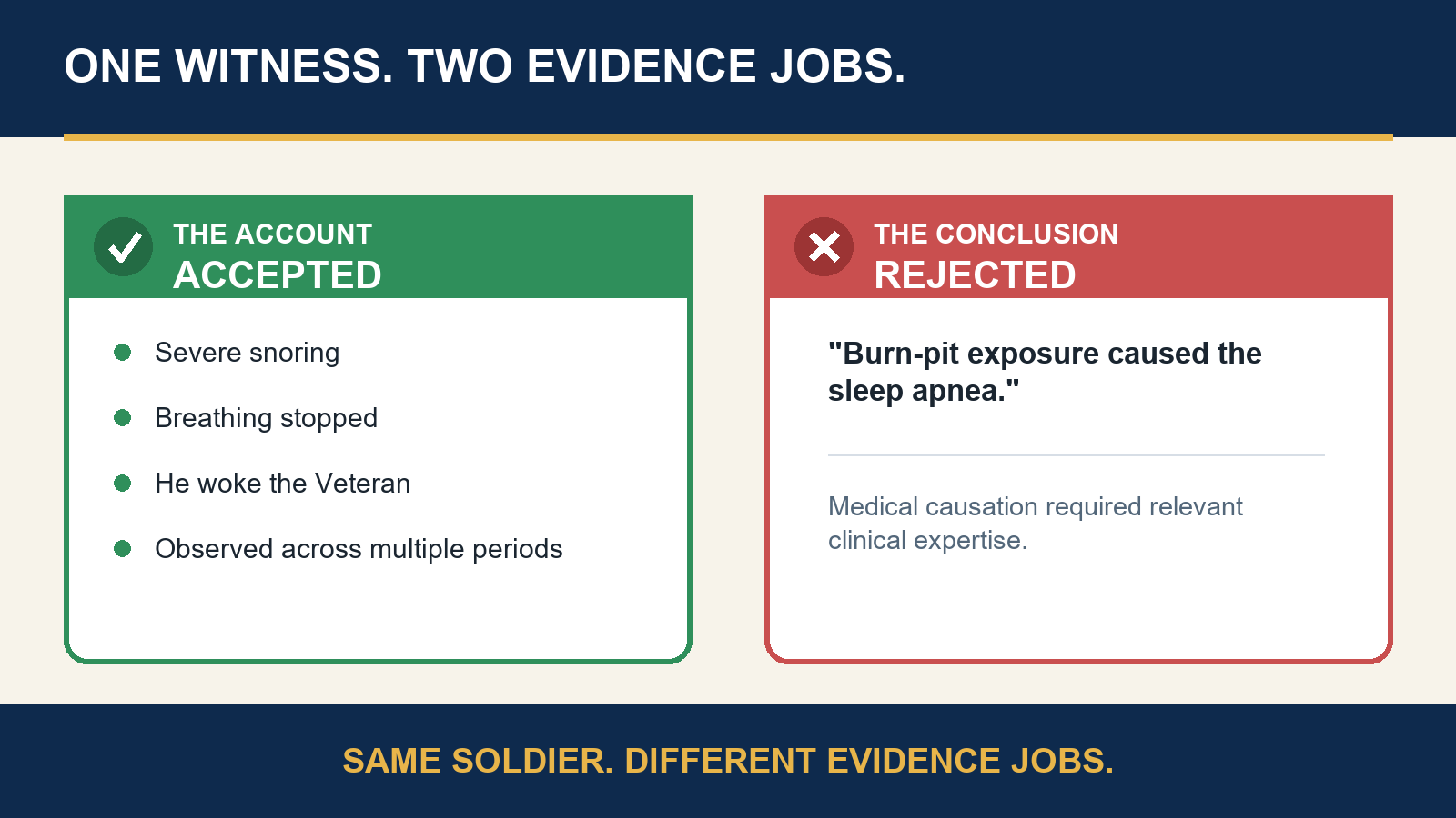 One witness, two evidence jobs: the Board credited the Soldier's firsthand sleep observations and gave his burn-pit causation conclusion no weight.