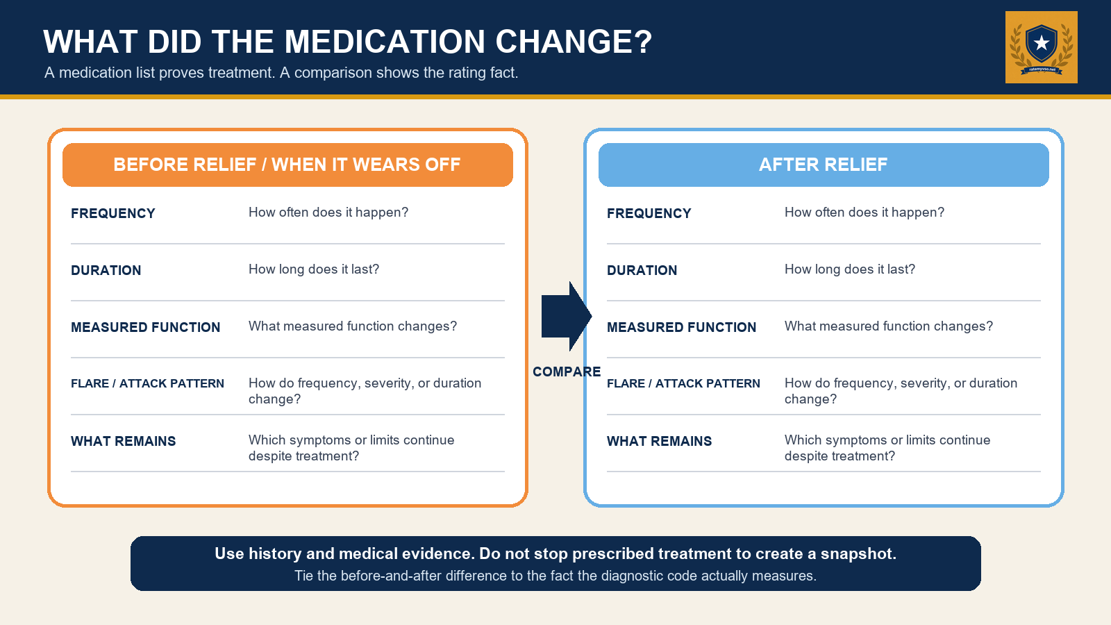 Worksheet comparing a condition before and after medication relief, with columns for the medication, the symptom it treats, what improves and what remains difficult.