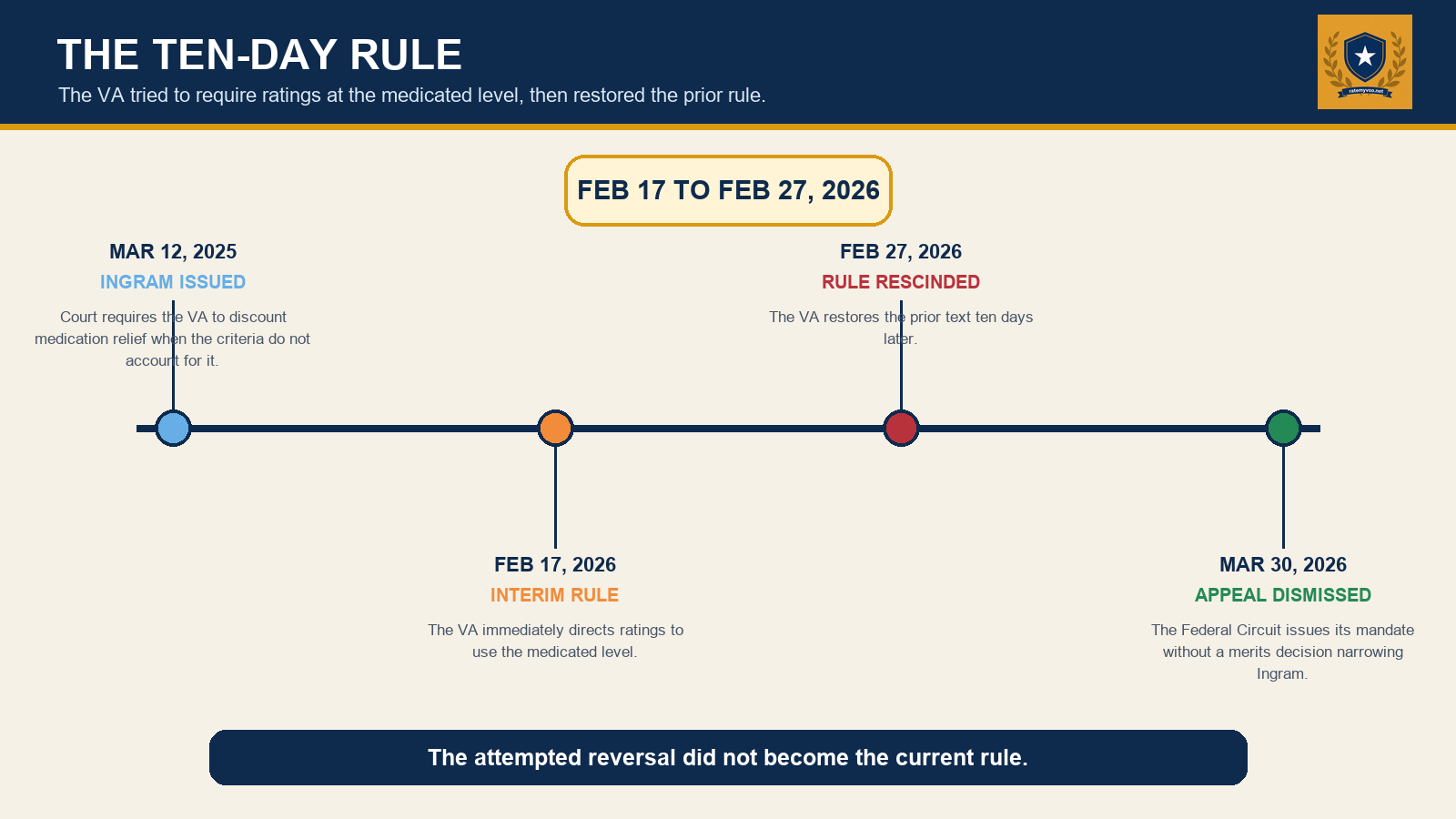 Timeline showing Ingram issued in March 2025, the VA medication rule adopted and rescinded in February 2026, and the Federal Circuit appeal dismissed in March 2026.