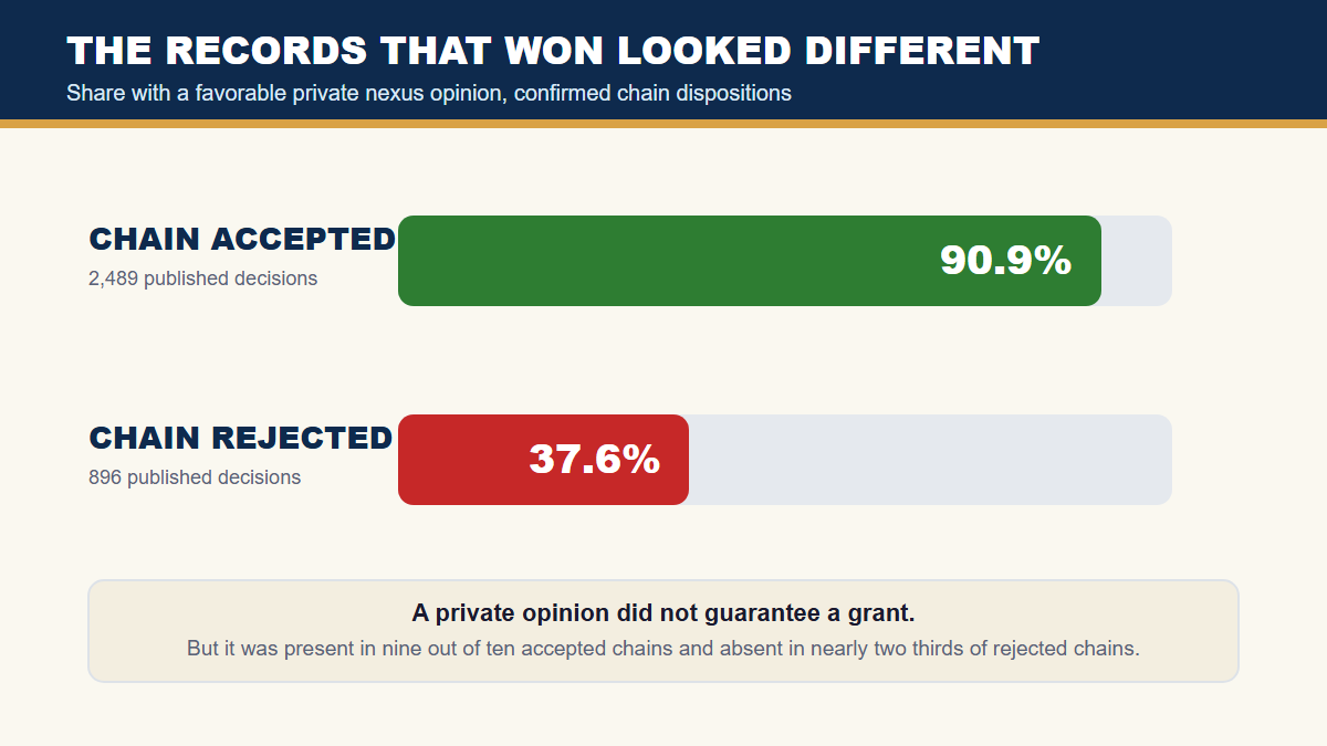 Favorable private medical opinions in accepted and rejected chains