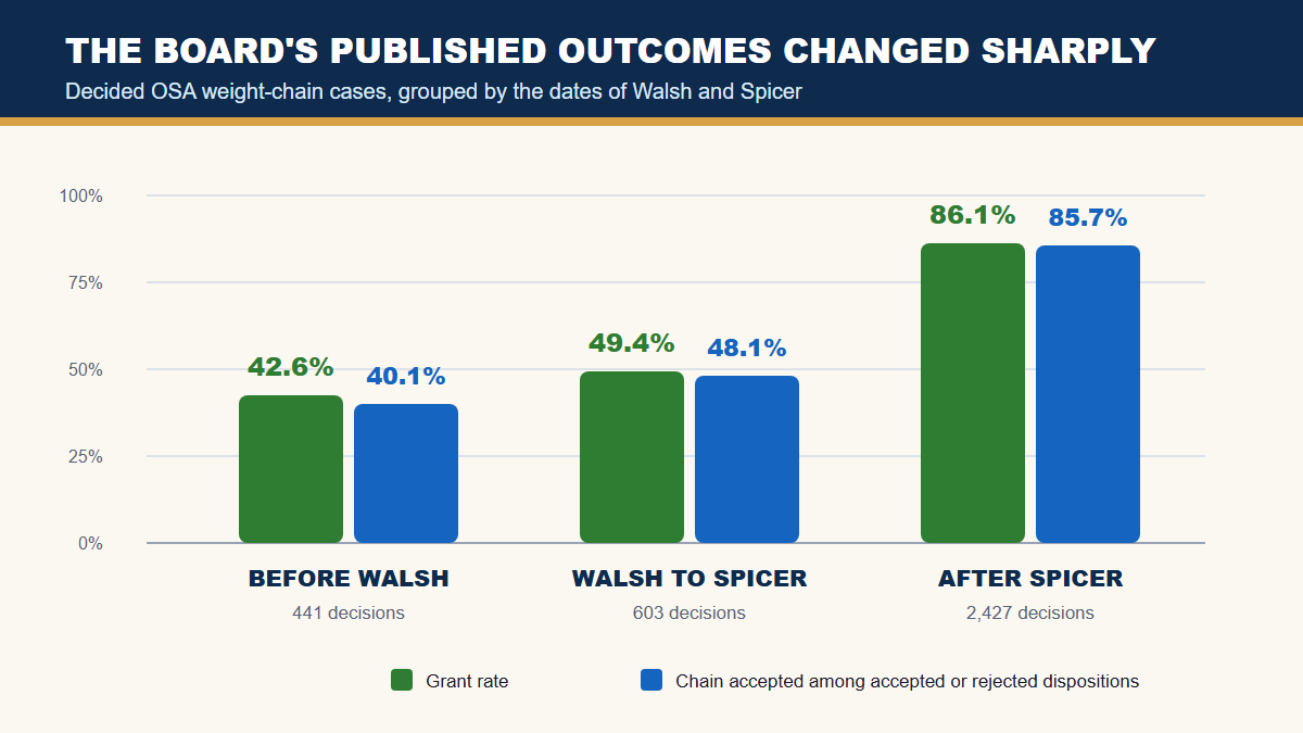 Outcome and reasoning changes across the Walsh and Spicer eras