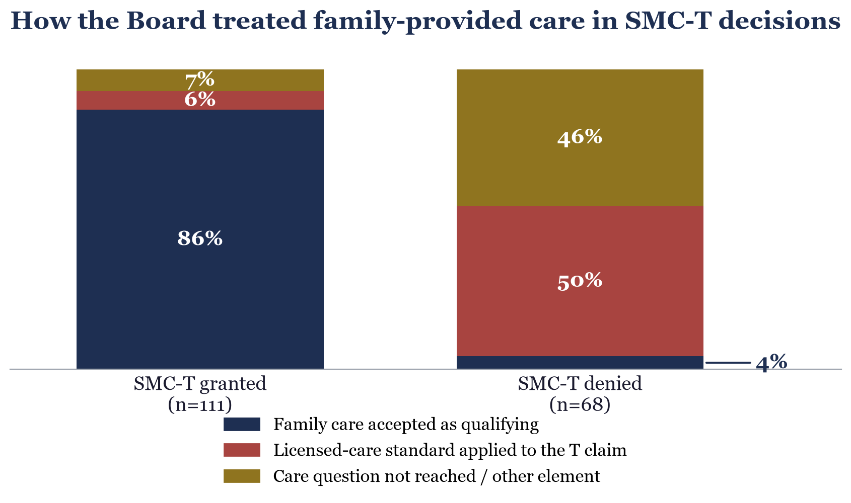 Stacked bars comparing 111 SMC-T grants with 68 denials. Family care was accepted as qualifying in 86 percent of grants. The licensed-care standard was applied in 50 percent of denials.