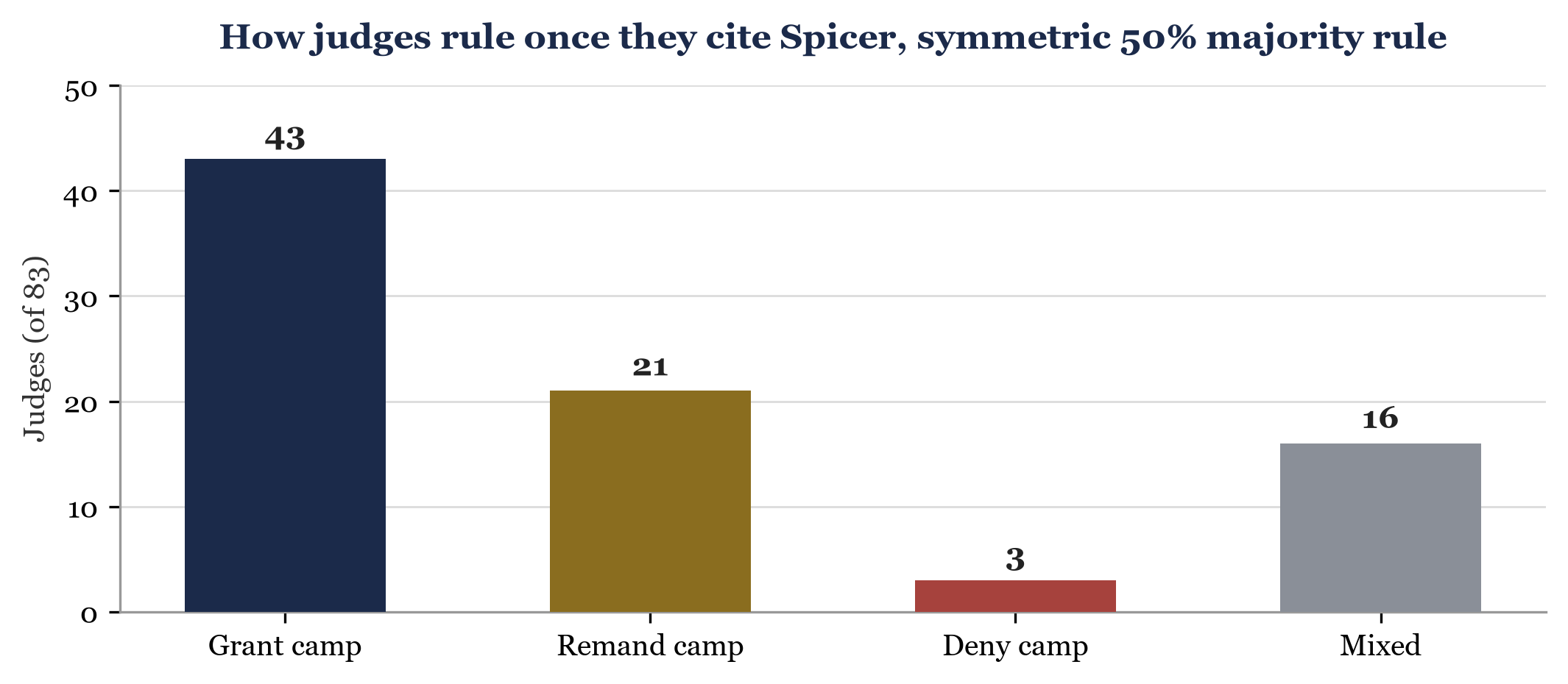 Bar chart of camp sizes: 43 judges in the grant camp, 21 in the remand camp, 3 in the deny camp, 16 mixed, out of 83 judges total