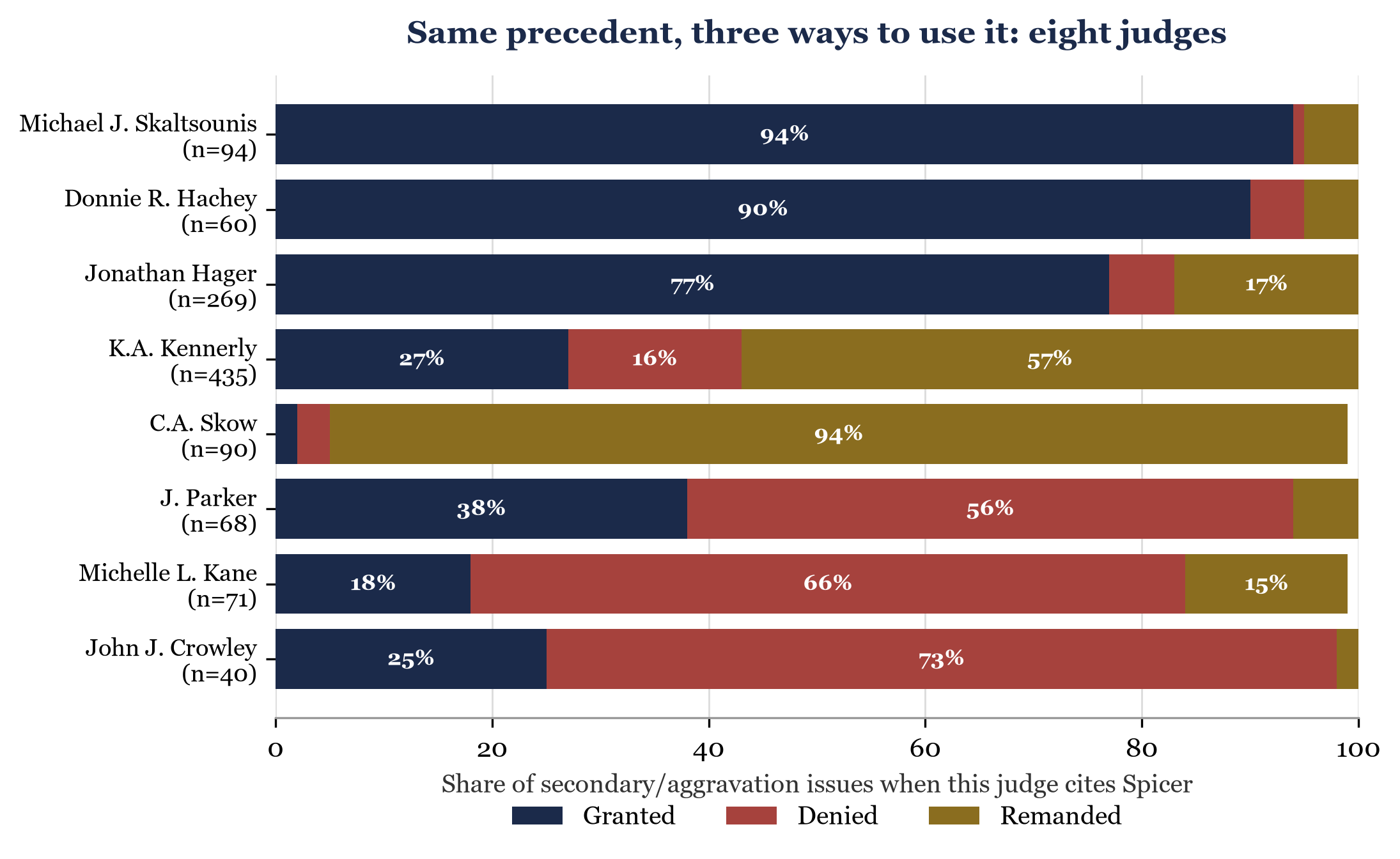 Horizontal stacked bar chart of eight named judges, showing what share of their secondary and aggravation issues are granted, denied, or remanded when their decisions cite Spicer