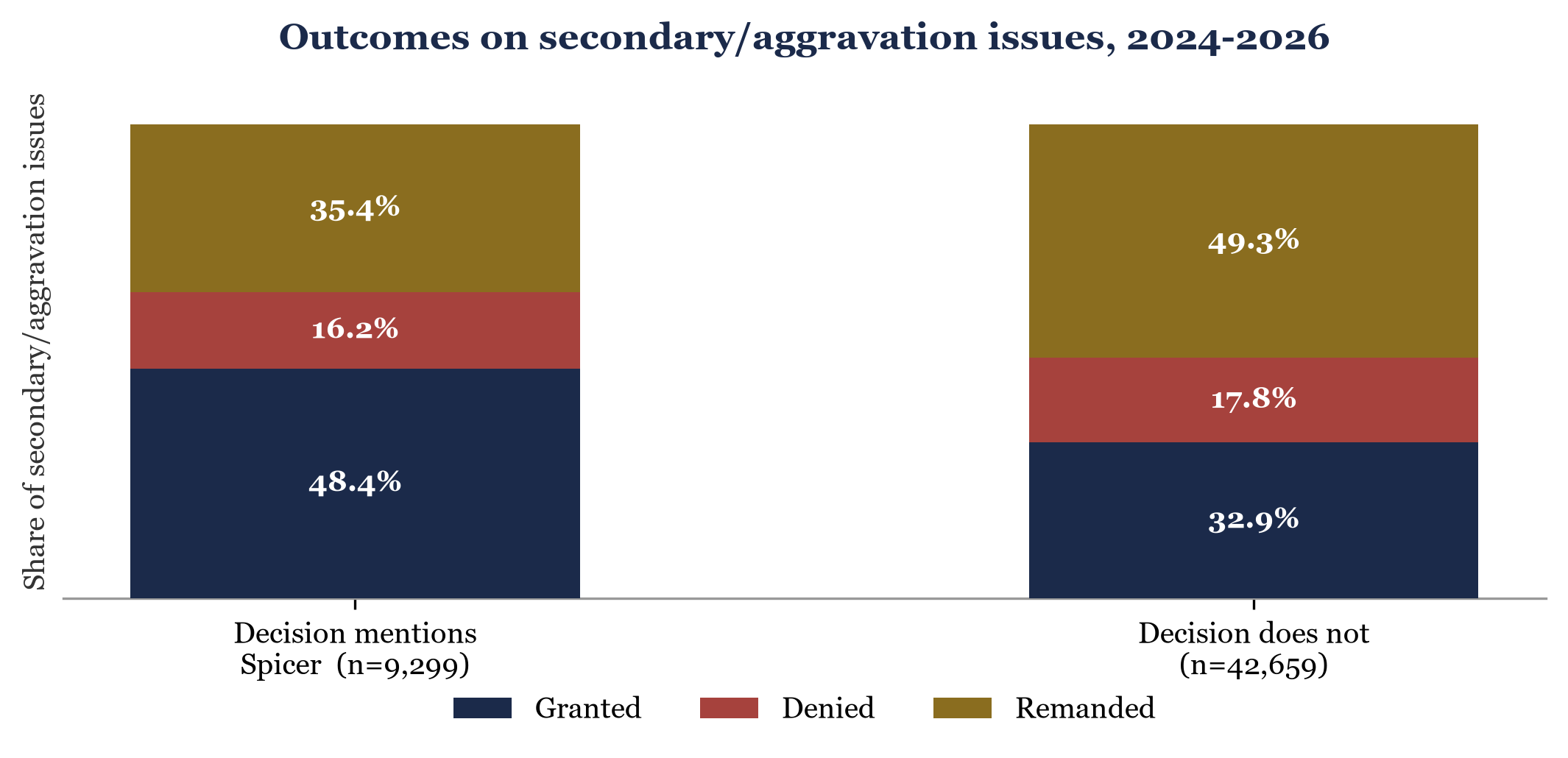 Stacked bar chart comparing outcomes on secondary and aggravation issues: decisions that mention Spicer are 48.4 percent granted, 16.2 percent denied, 35.4 percent remanded, versus 32.9 percent granted, 17.8 percent denied, 49.3 percent remanded for decisions that do not