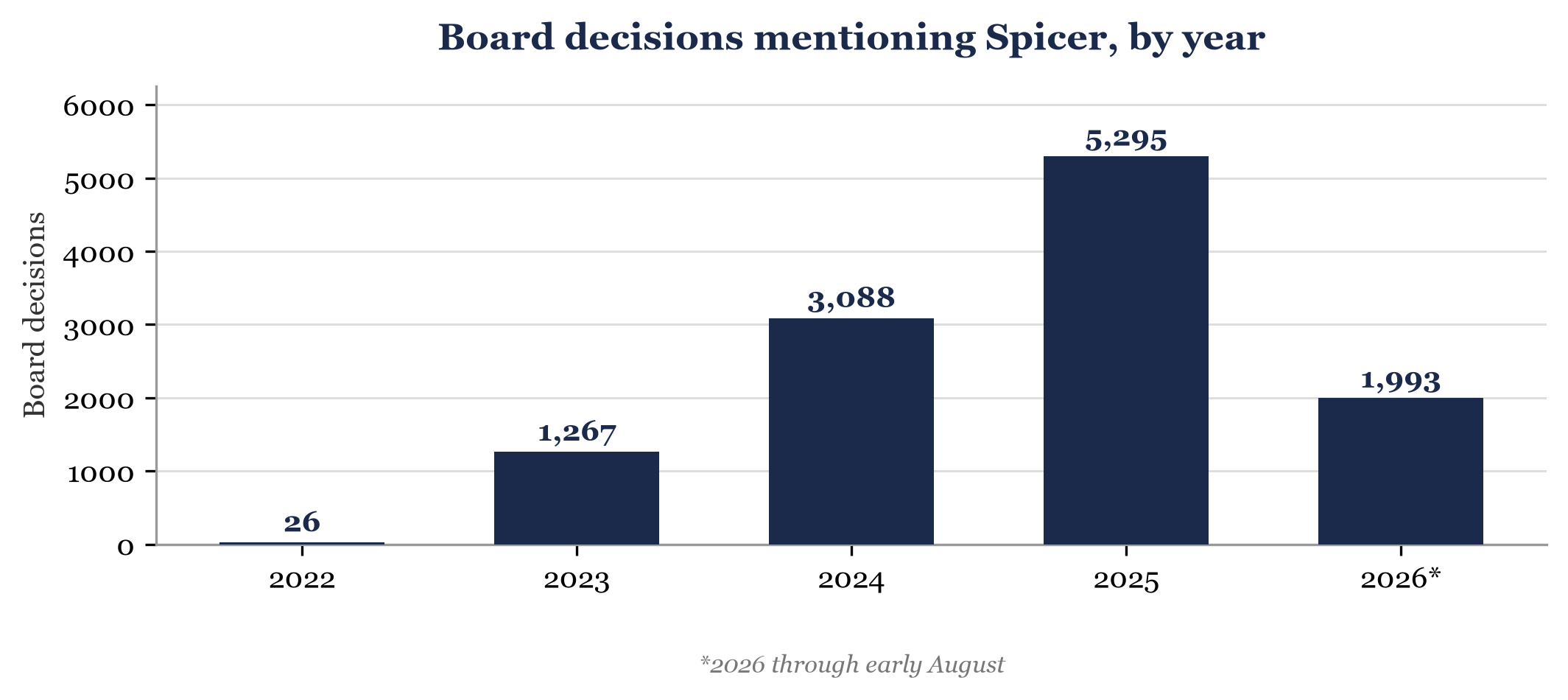 Bar chart showing Board decisions mentioning Spicer by year: 26 in 2022, 1,267 in 2023, 3,088 in 2024, 5,295 in 2025, 1,993 through early August 2026
