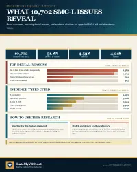 Board outcomes across 10,702 appealed SMC-L aid and attendance issues, 4,538 granted and 4,218 denied, with recurring named denial reasons and cited evidence types.