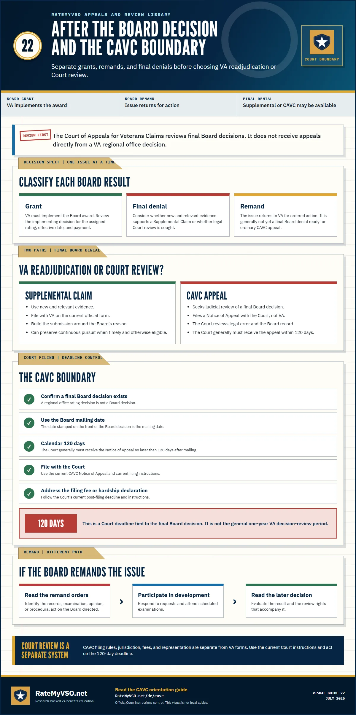 Guide to grants, remands, and final Board denials, comparing Supplemental Claim and CAVC review and highlighting the Court's 120-day filing deadline.
