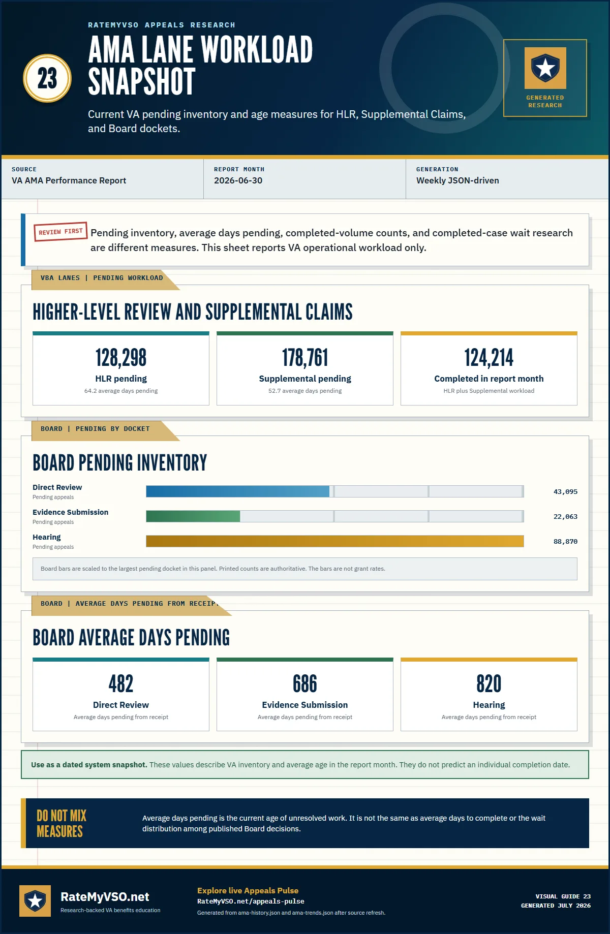 Generated AMA workload snapshot for 2026-06-30: 128,298 HLR appeals pending, 178,761 Supplemental Claims pending, and Board pending inventory and average days pending by docket.