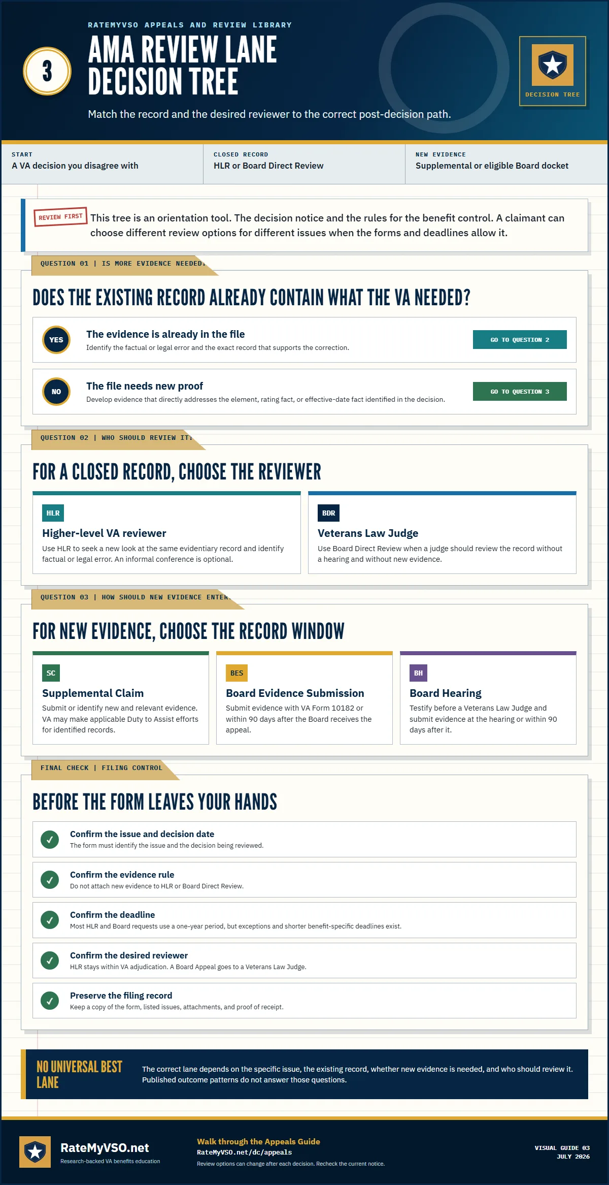 AMA decision tree routing an existing-record error toward HLR or Board Direct Review and a need for new evidence toward Supplemental Claim or an eligible Board docket.