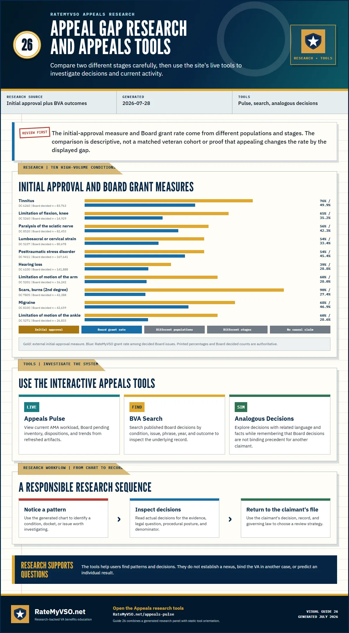 Generated appeal-gap comparison as of 2026-07-28 for ten high-volume conditions, plus orientation to Appeals Pulse, BVA Search, and Analogous Decisions.