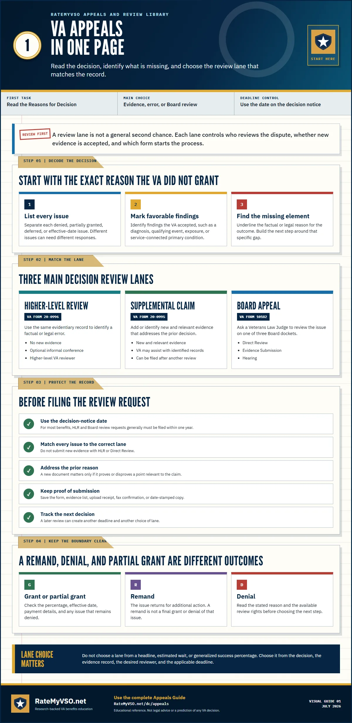 One-page VA appeals guide showing how to read a decision, compare HLR, Supplemental Claim, and Board review, preserve deadlines, and distinguish grants, remands, and denials.