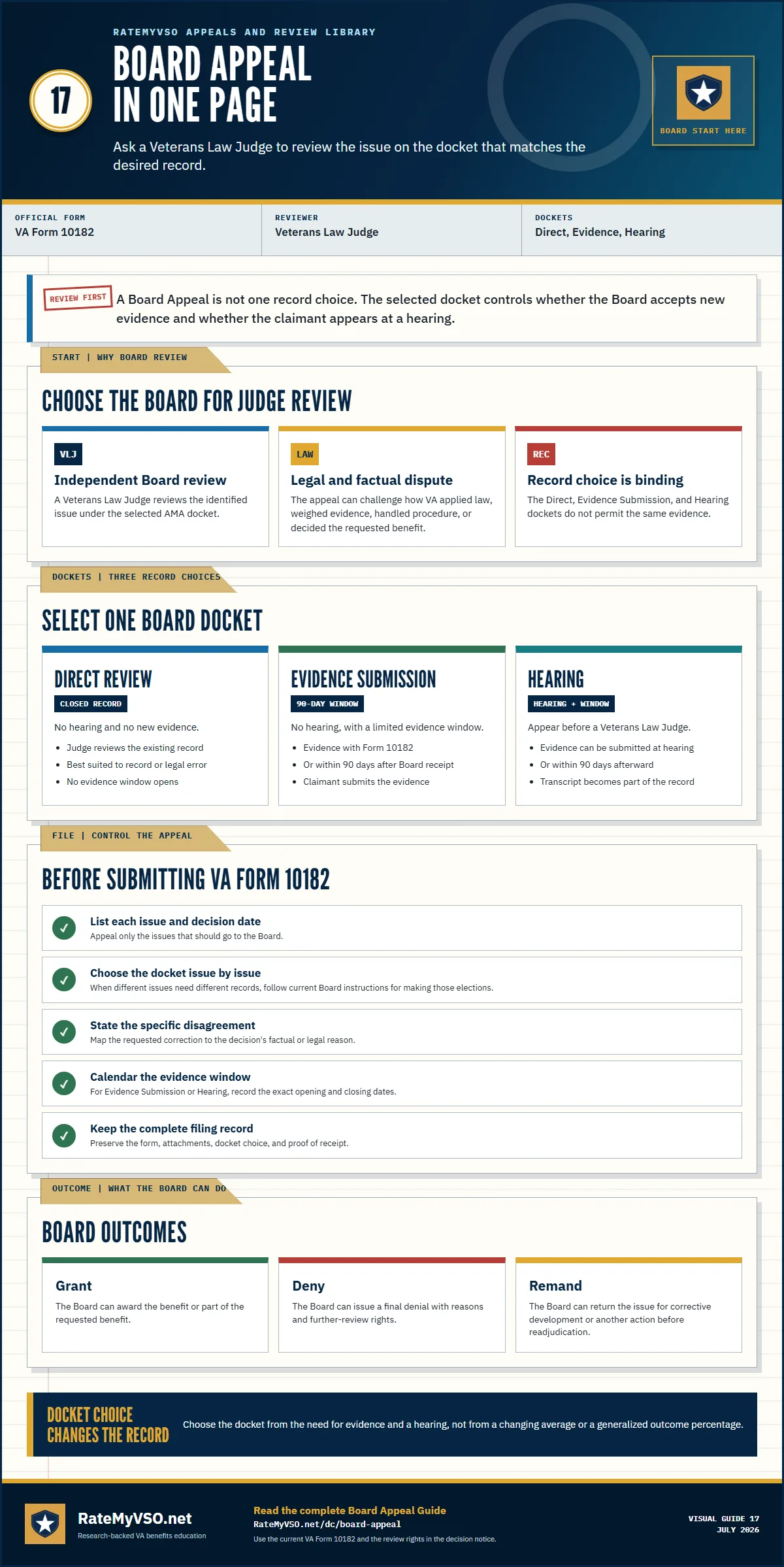 Board Appeal in one page explaining judge review, the three Board dockets, Form 10182 filing controls, and grant, denial, and remand outcomes.