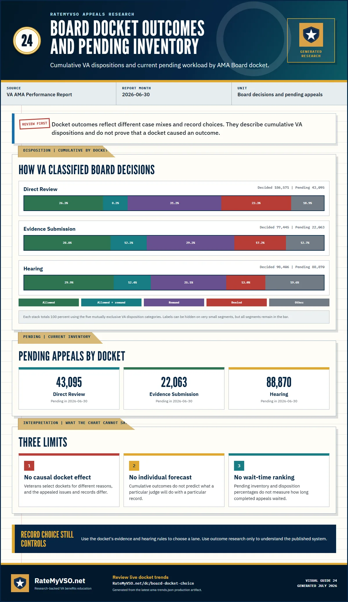 Generated Board docket research for 2026-06-30 showing cumulative disposition categories and pending inventory for Direct Review, Evidence Submission, and Hearing.