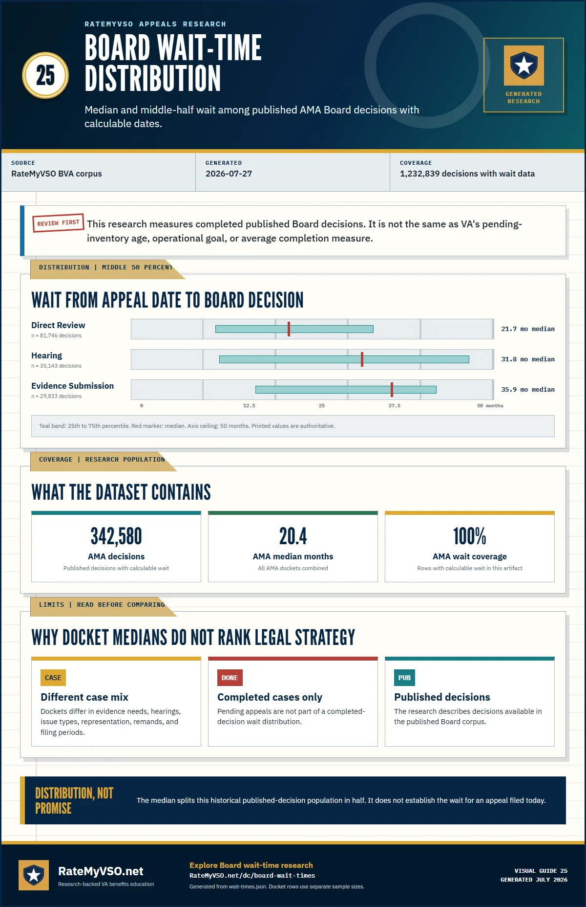 Generated Board wait-time distribution as of 2026-07-27, covering 1,232,839 published decisions with median and middle-half wait in months for Direct Review, Hearing, and Evidence Submission.