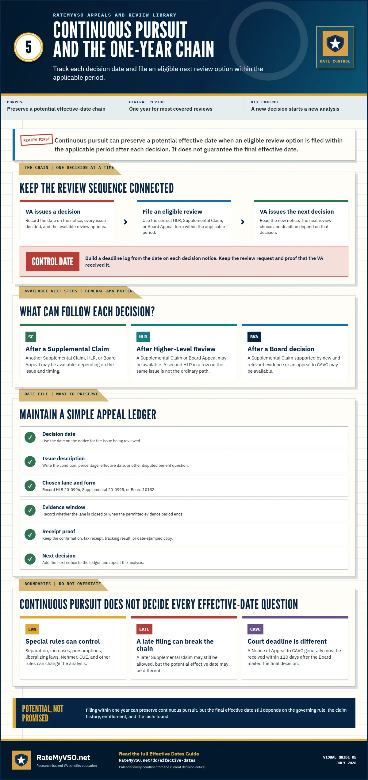 Continuous-pursuit guide showing the one-year review chain, eligible next steps after each decision, a deadline ledger, and effective-date limits.