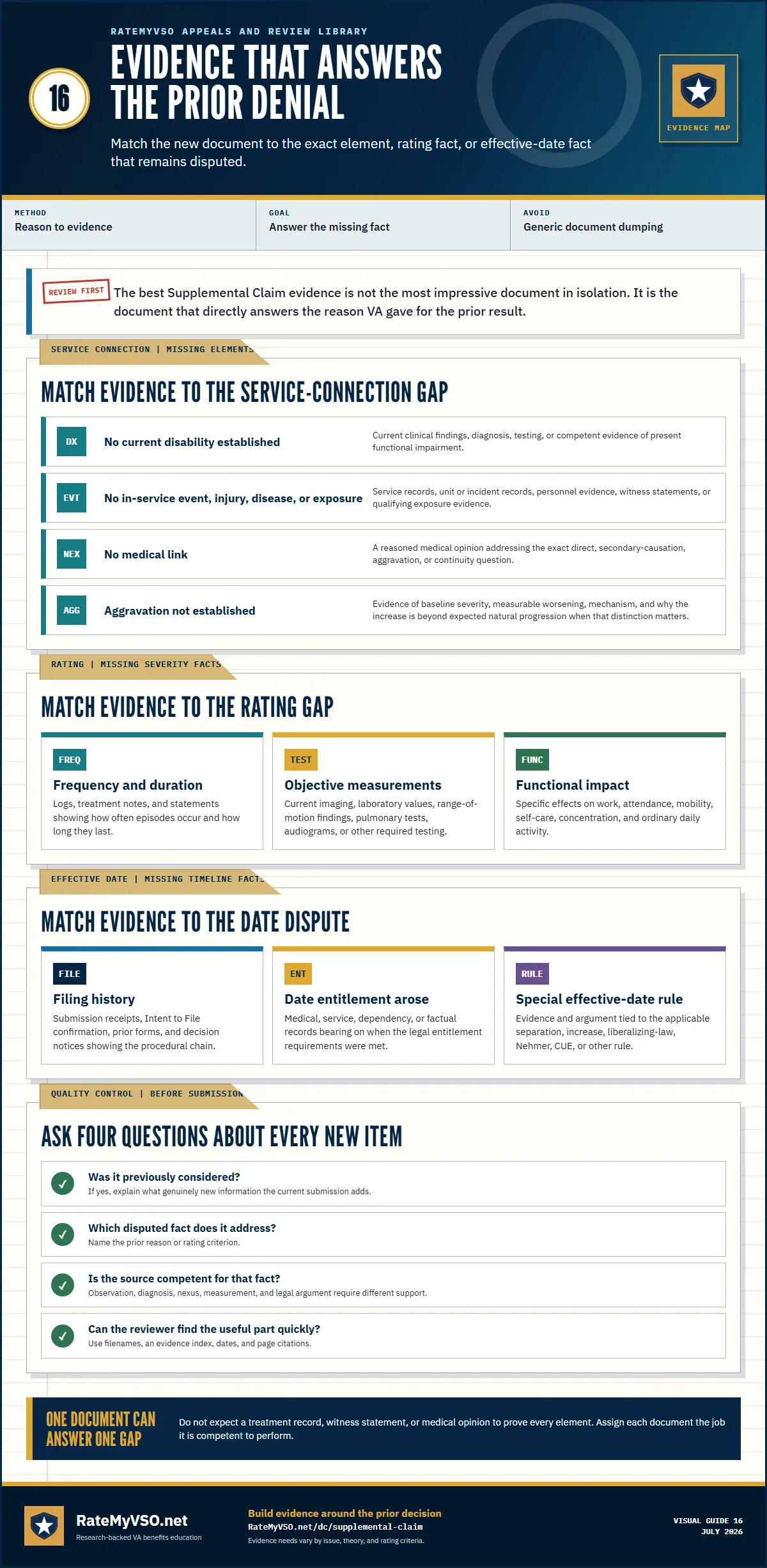 Evidence map matching new documents to prior service-connection, rating, and effective-date reasons, with a four-question quality check.