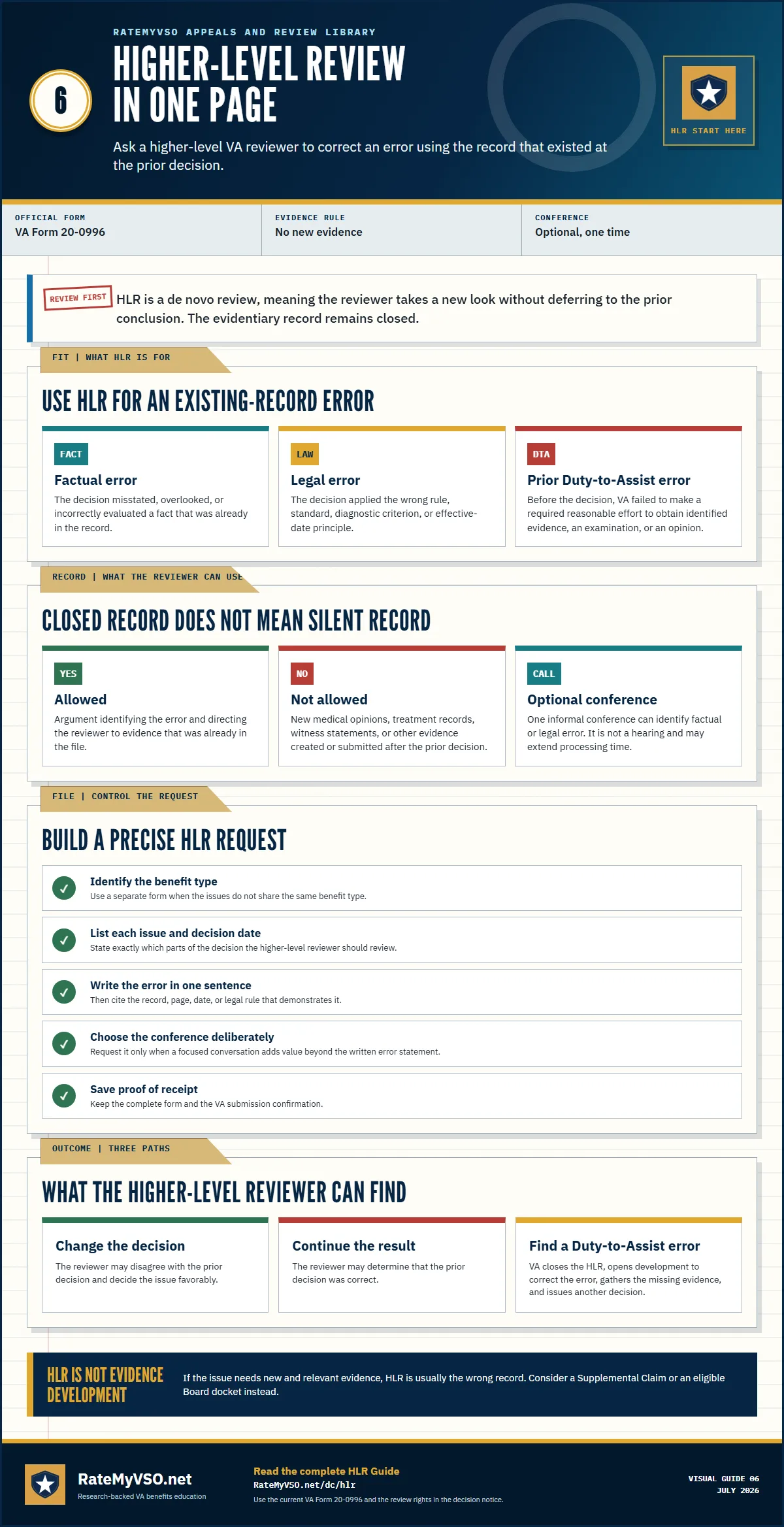 Higher-Level Review in one page explaining existing-record factual and legal errors, the closed evidence record, optional conference, filing controls, and possible outcomes.