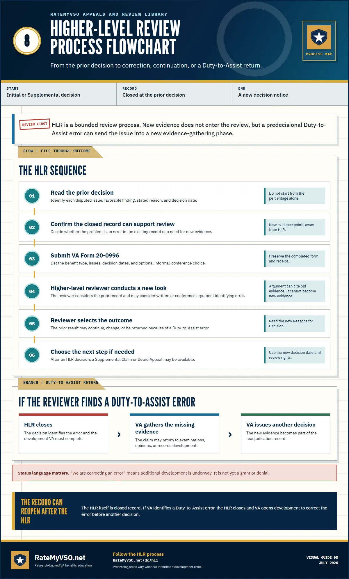 Higher-Level Review process flowchart from reading the prior decision through Form 20-0996, reviewer action, outcomes, and a Duty-to-Assist return.