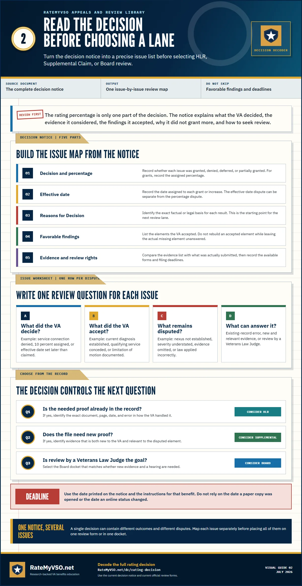 Decision notice decoder mapping the result, effective date, Reasons for Decision, favorable findings, evidence list, and review rights to the next review-lane question.