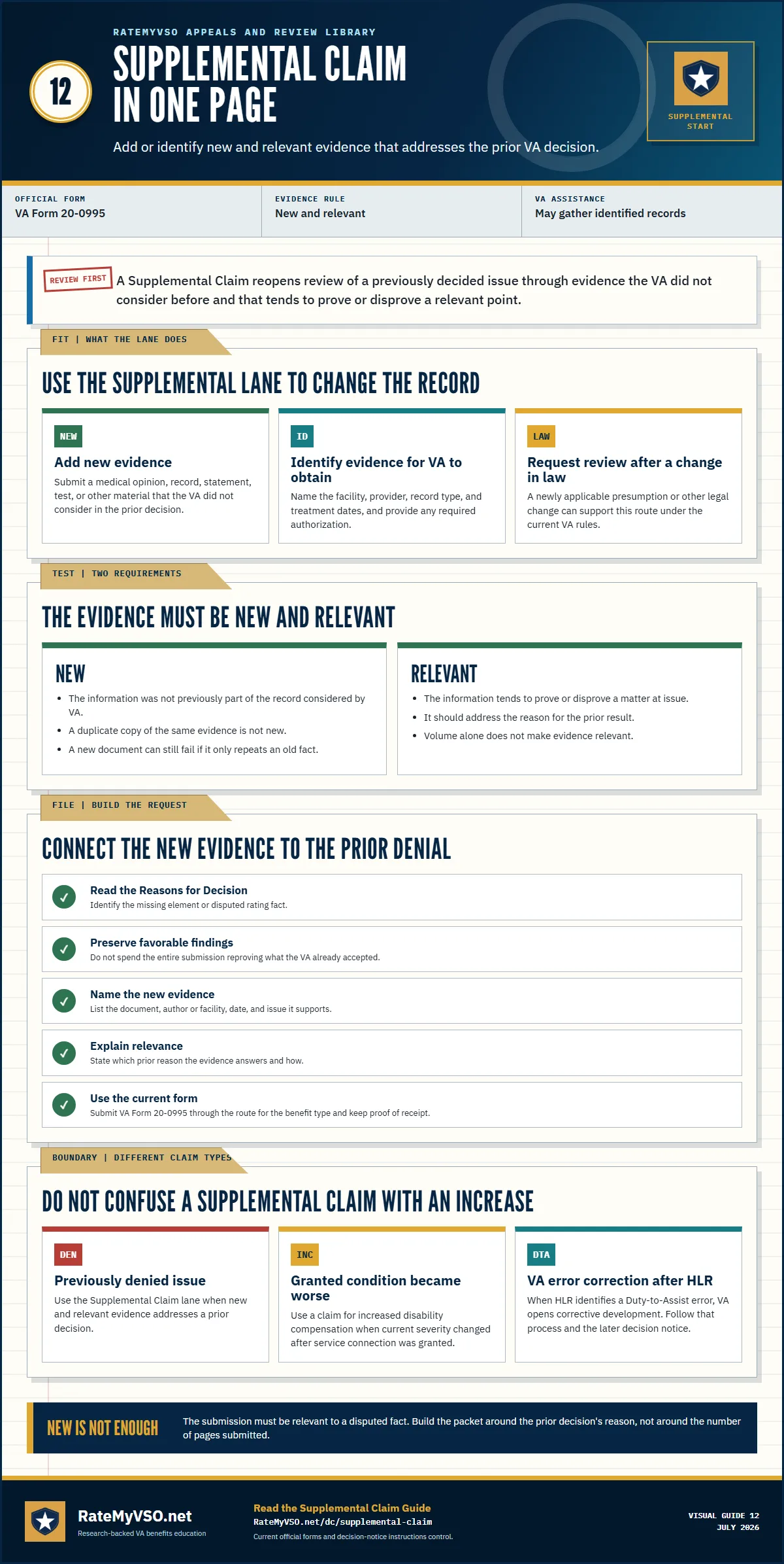 Supplemental Claim in one page explaining new and relevant evidence, change-in-law review, evidence organization, filing controls, and the difference from an increase claim.
