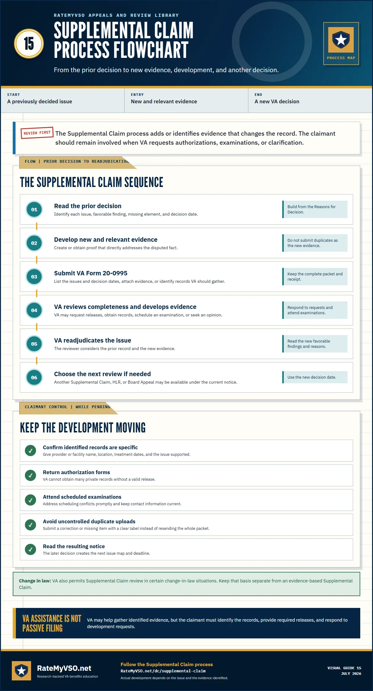 Supplemental Claim flowchart from prior decision and new evidence through VA development, readjudication, and later review choices.