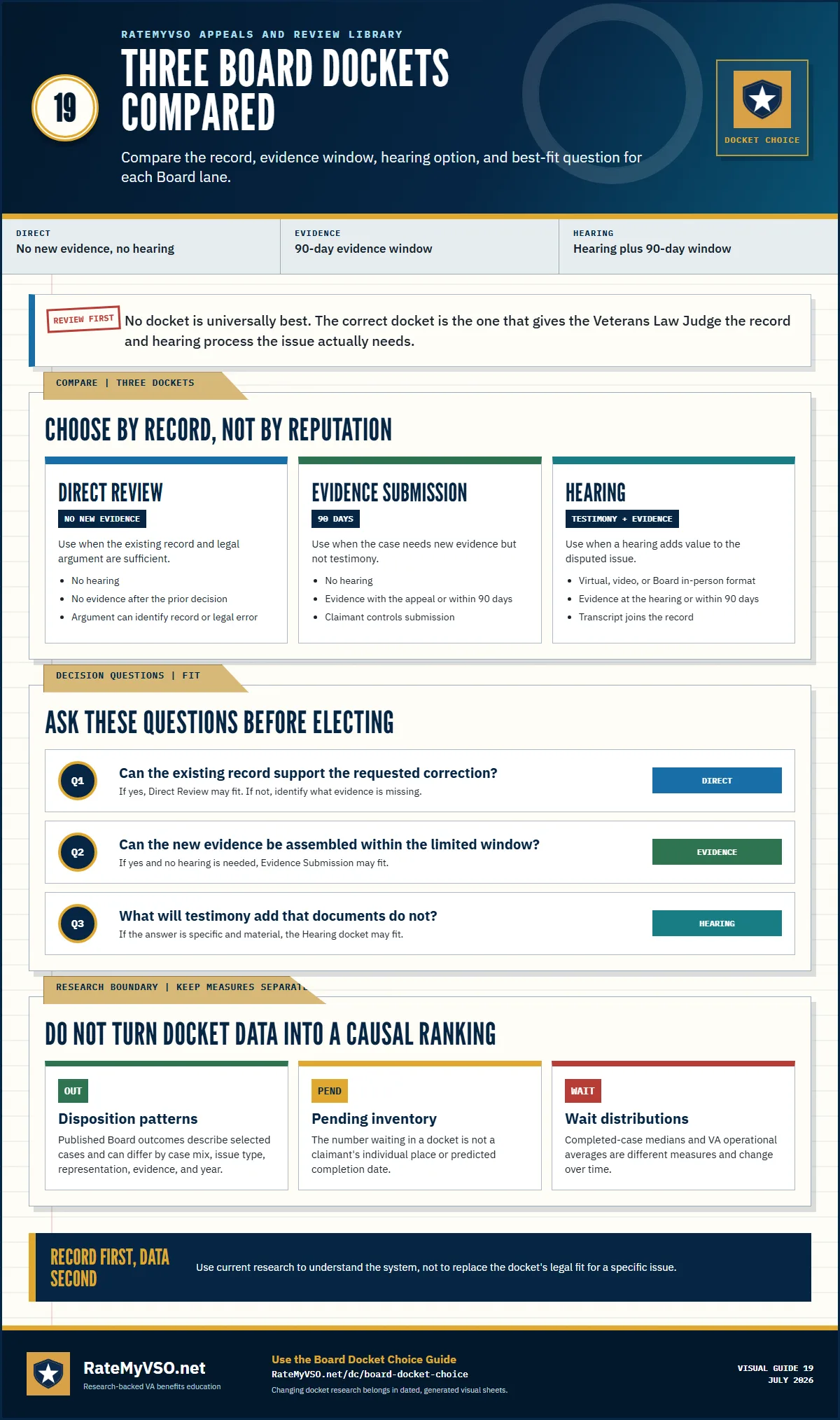 Comparison of Direct Review, Evidence Submission, and Hearing dockets by evidence rule, hearing, best-fit questions, and research limitations.