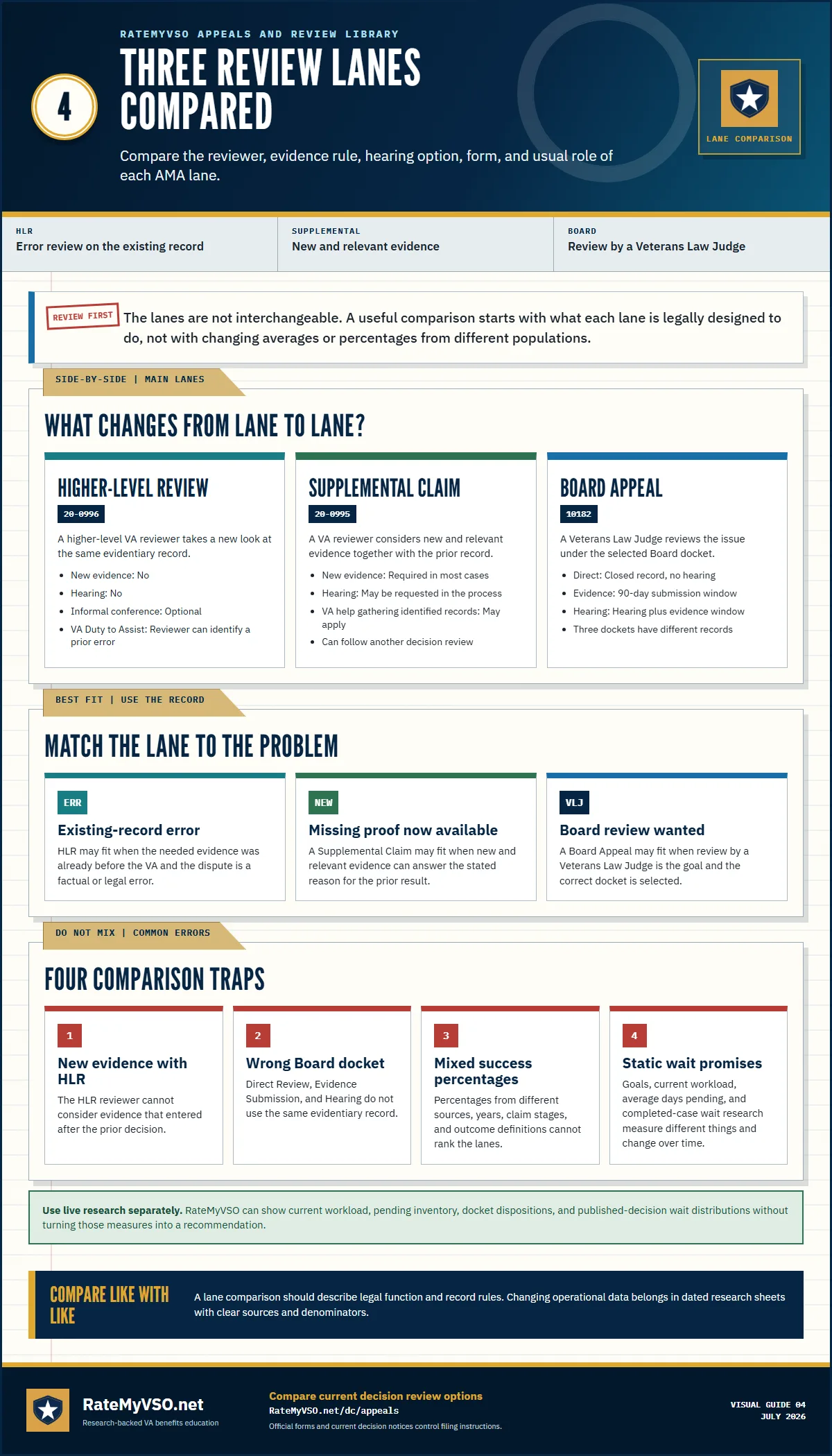 Comparison of Higher-Level Review, Supplemental Claim, and Board Appeal by reviewer, evidence rule, hearing option, form, and appropriate use.