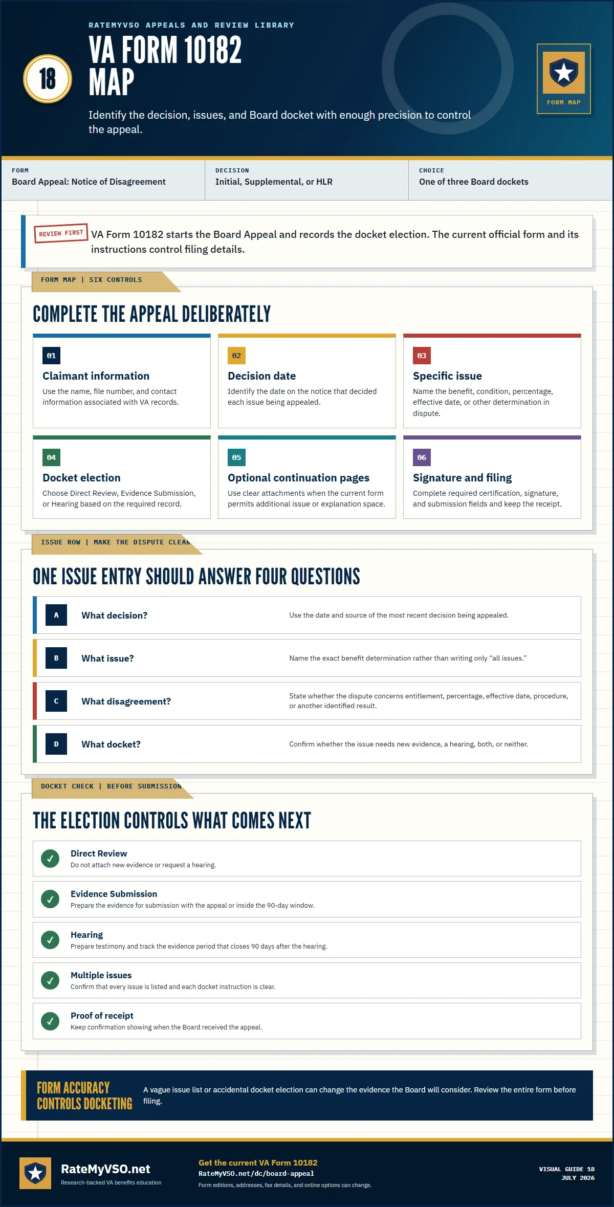 VA Form 10182 map covering the decision date, issues, disagreement, docket election, continuation pages, signature, and filing proof.