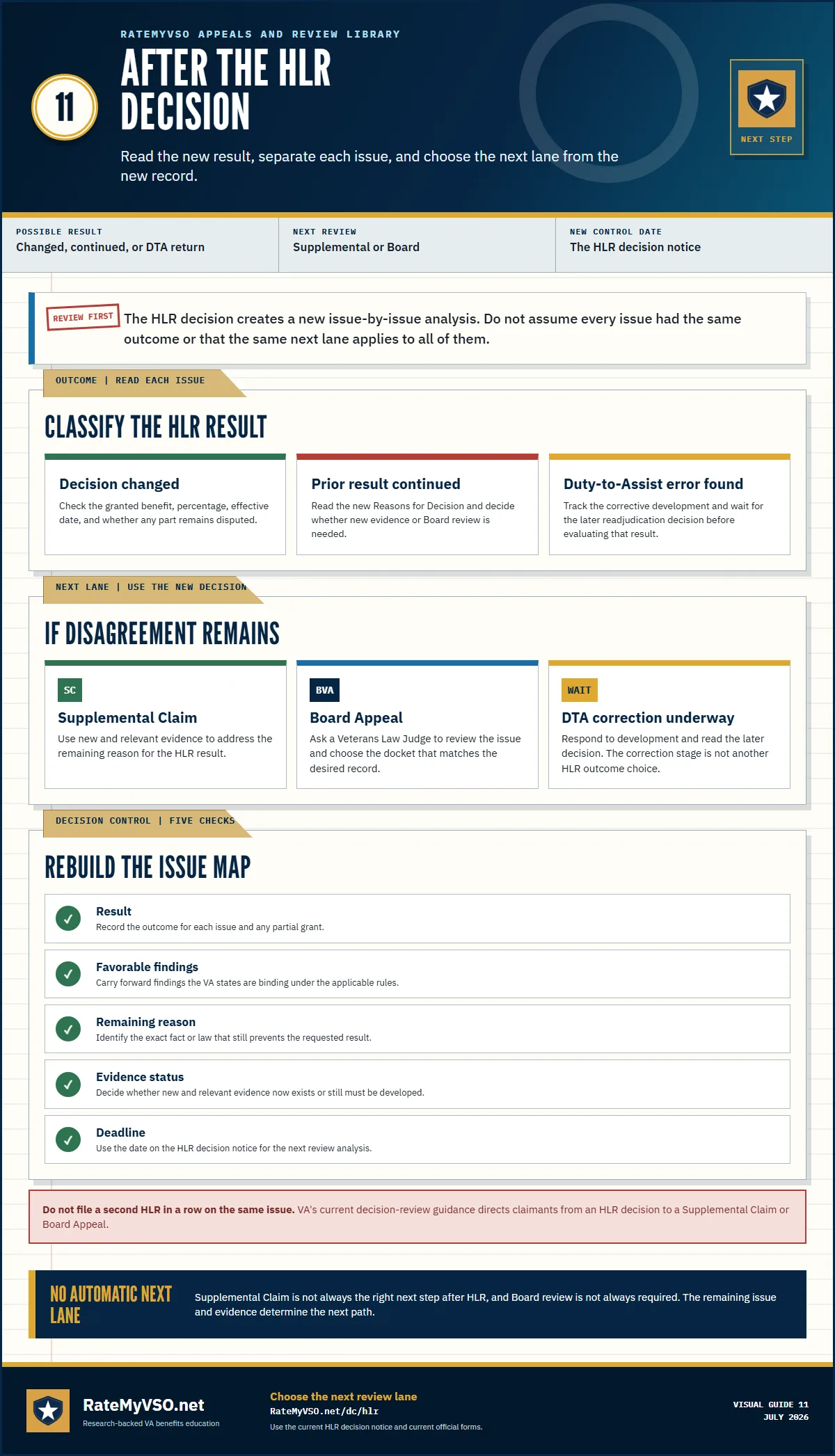 Guide to the result after HLR, including changed and continued decisions, Duty-to-Assist correction, rebuilding the issue map, and choosing Supplemental or Board review.