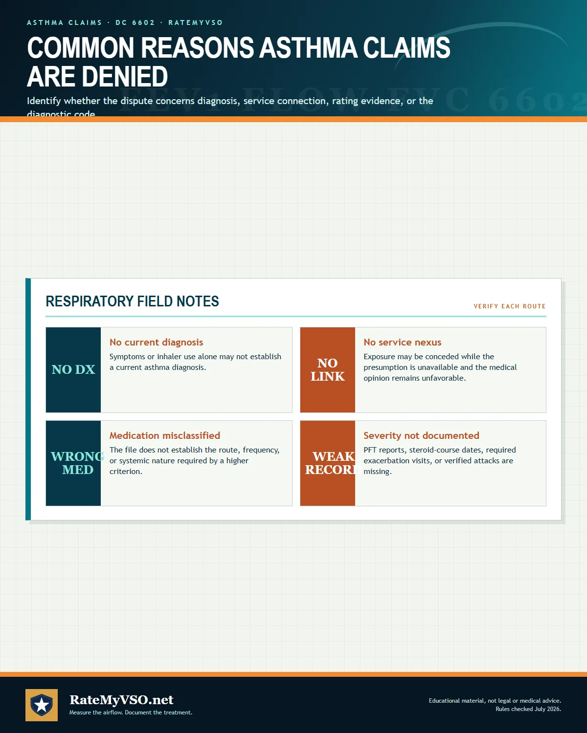 Four common asthma denial categories involving diagnosis, nexus, medication classification, and severity documentation.
