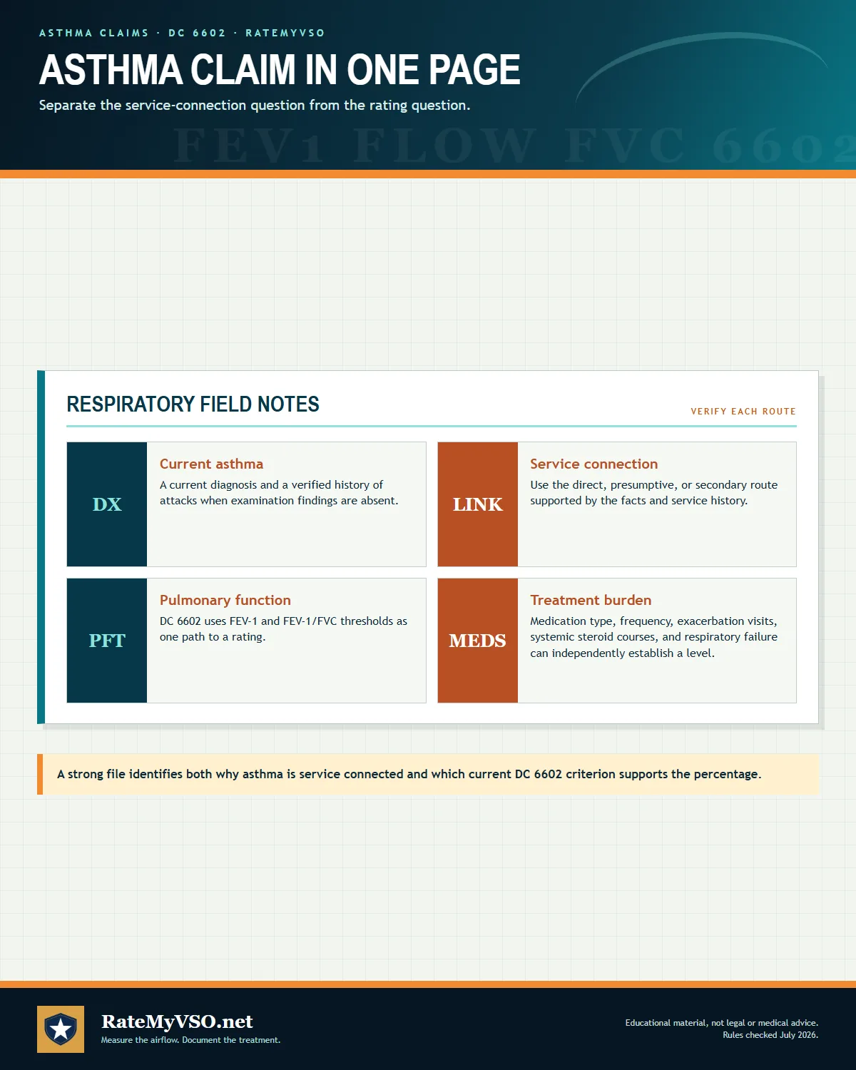 One-page overview separating asthma diagnosis, service connection, pulmonary-function evidence, and treatment evidence.