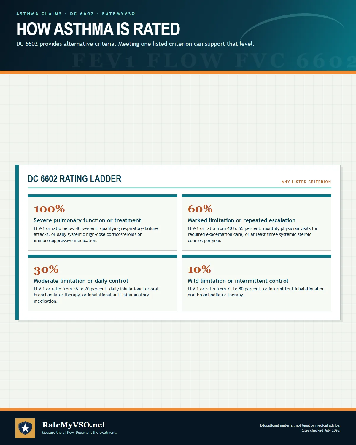 DC 6602 rating criteria for 10, 30, 60, and 100 percent evaluations.