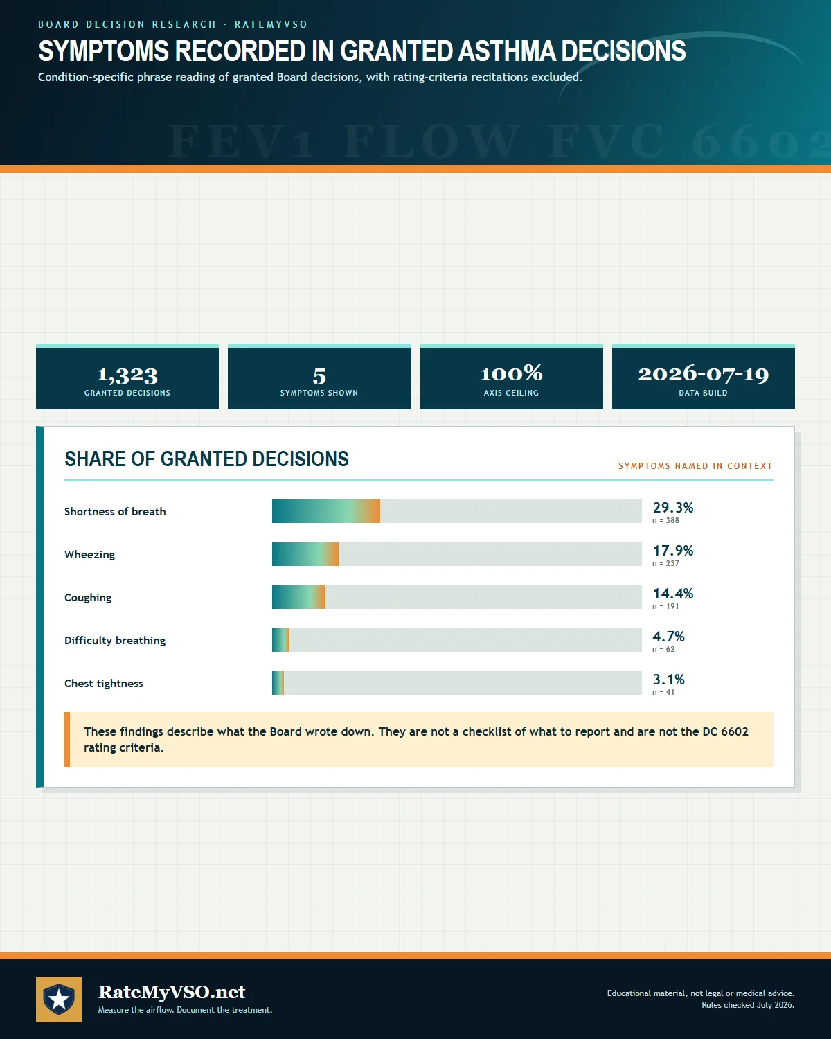 Bar chart of the symptoms most often recorded in granted asthma Board decisions, with rating-criteria recitations excluded. The denominator and each percentage are printed on the chart itself.