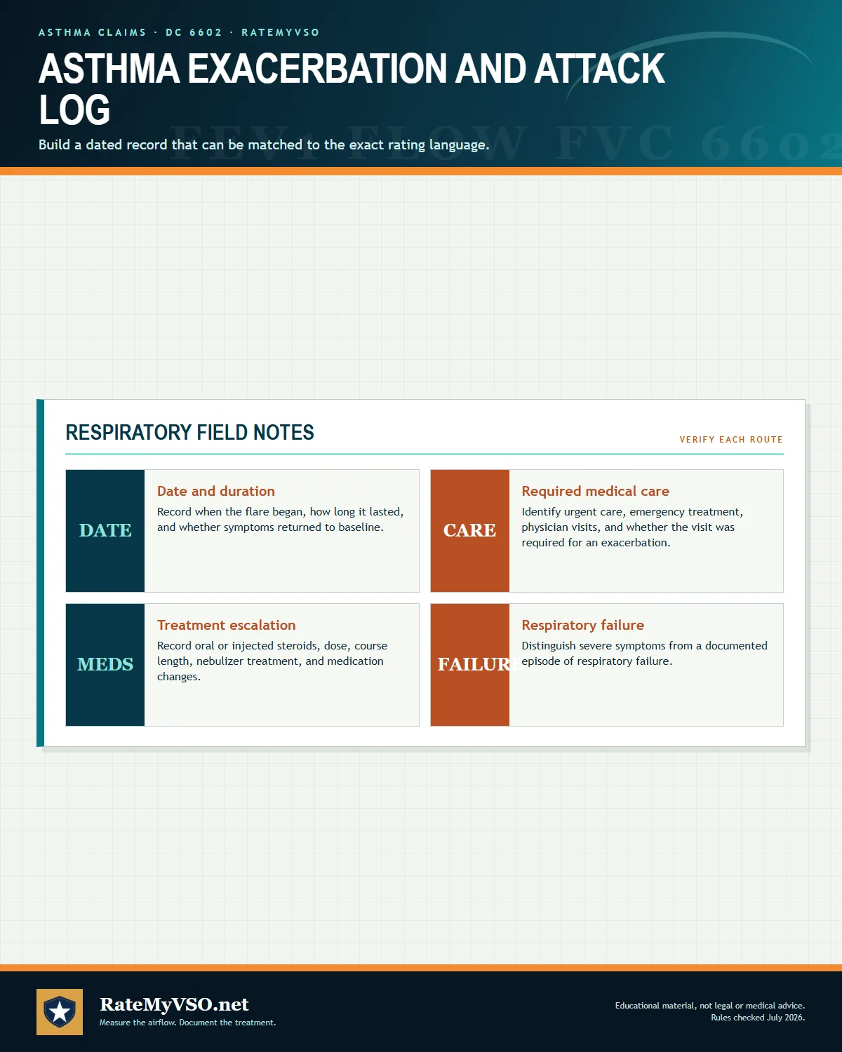 Four-part log for attack dates, required medical care, treatment escalation, and documented respiratory failure.