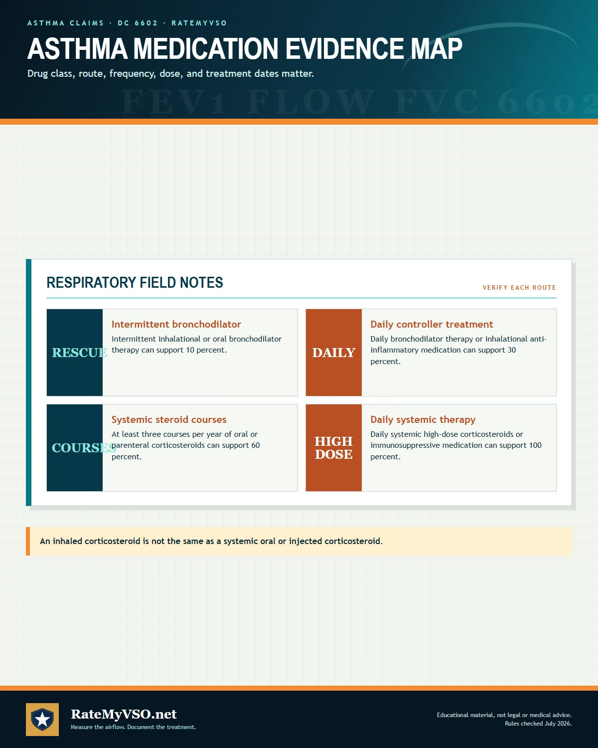 Asthma medication evidence mapped from intermittent bronchodilator use through daily high-dose systemic therapy.