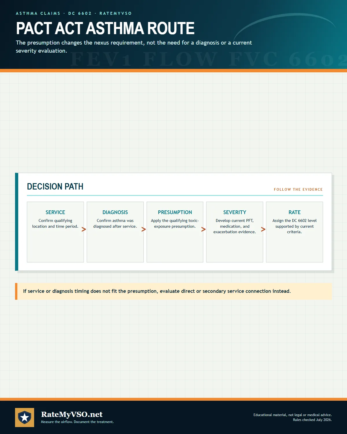 Five-step PACT Act asthma path covering qualifying service, post-service diagnosis, presumption, severity evidence, and rating.