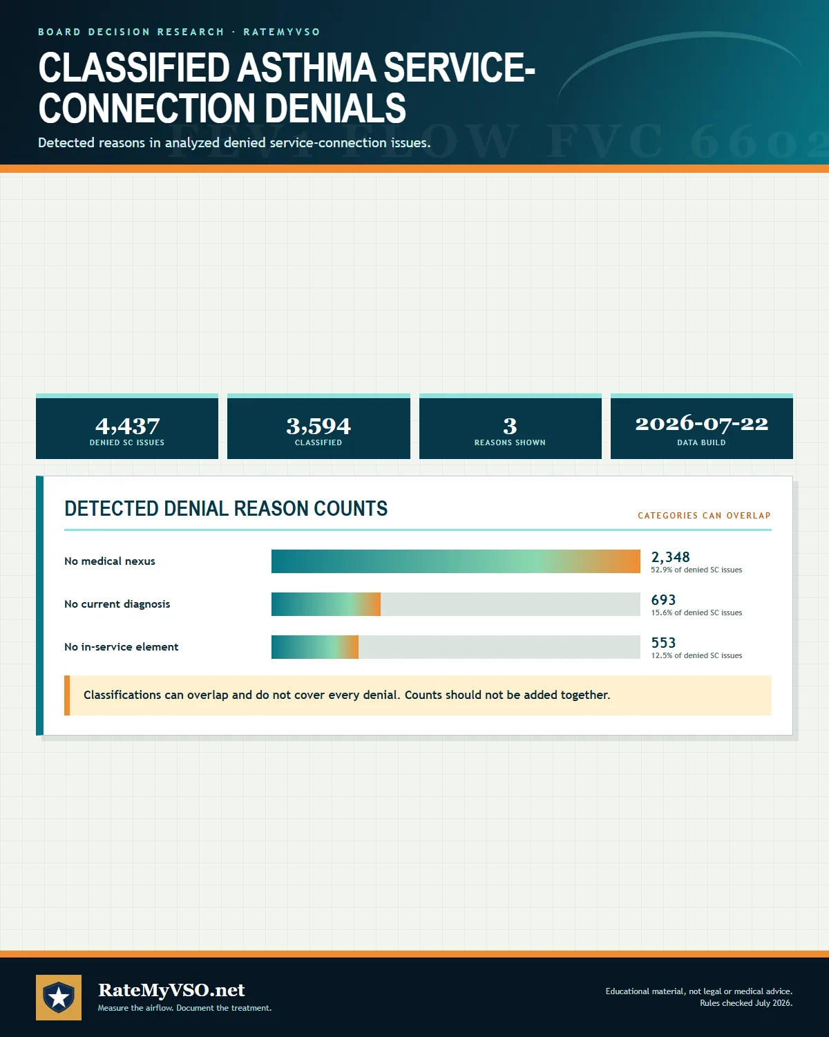 Counts of overlapping nexus, diagnosis, and in-service-element classifications in denied asthma service-connection issues.