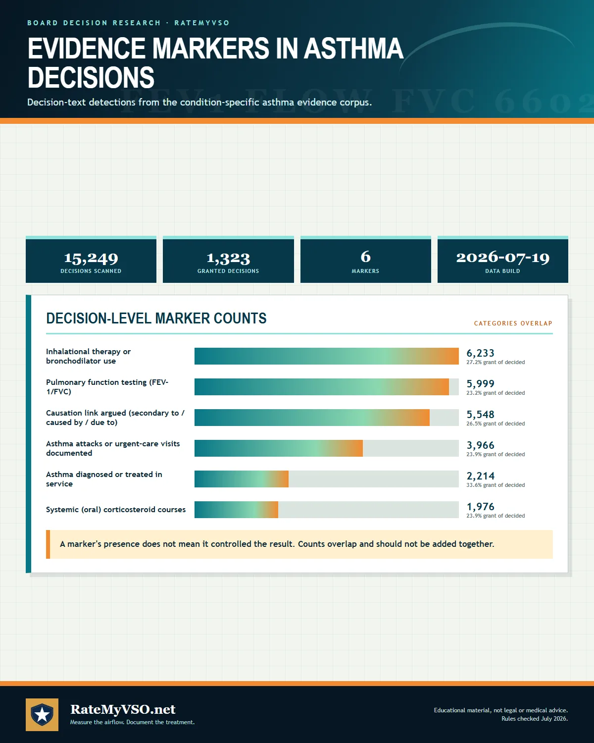 Decision-level counts of inhaler, pulmonary-function, causation, exacerbation, in-service onset, and systemic steroid markers.