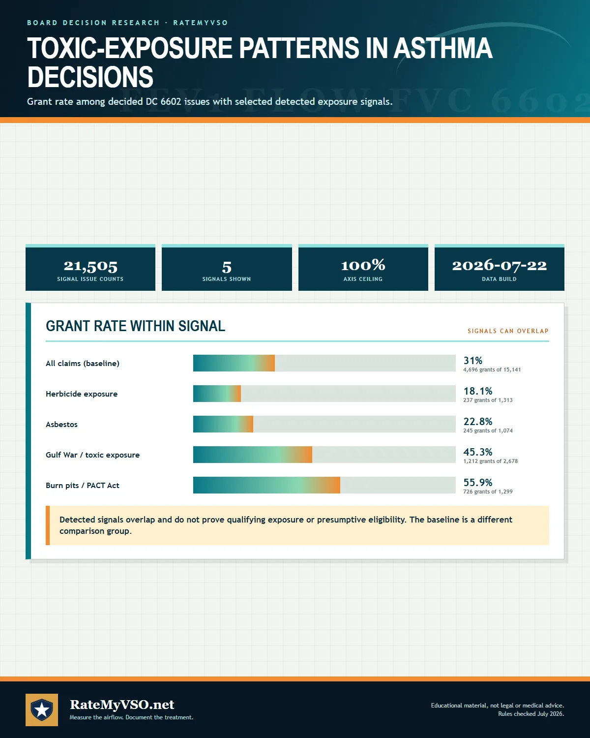 Board grant rates among decided DC 6602 issues with selected detected toxic-exposure signals.