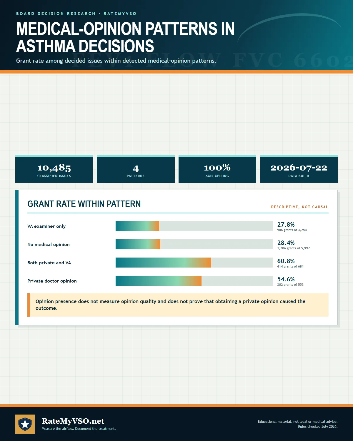 Board grant rates among decided asthma issues by detected medical-opinion pattern.