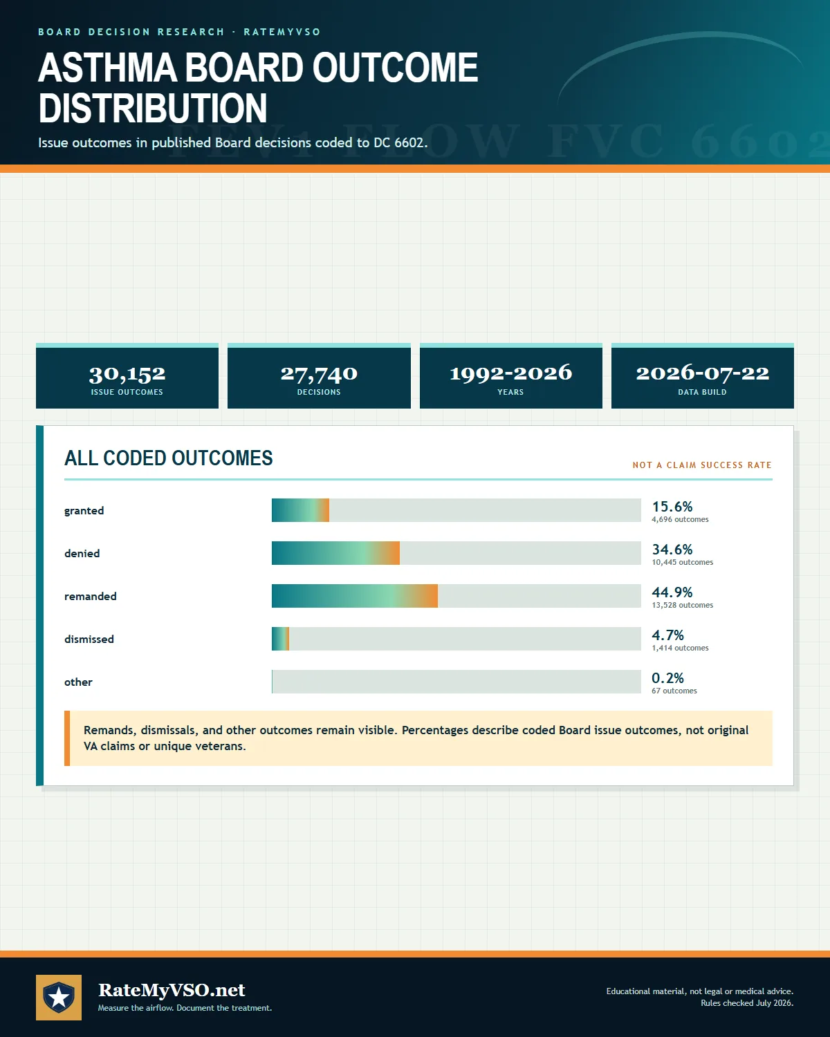 Distribution of grants, denials, remands, dismissals, and other coded DC 6602 Board outcomes.