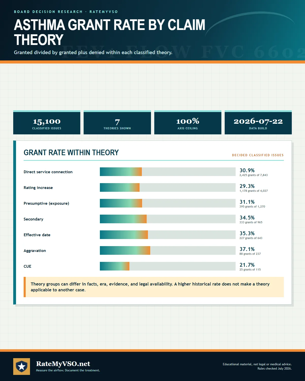 Board grant rates among decided classified asthma issues by claim theory.