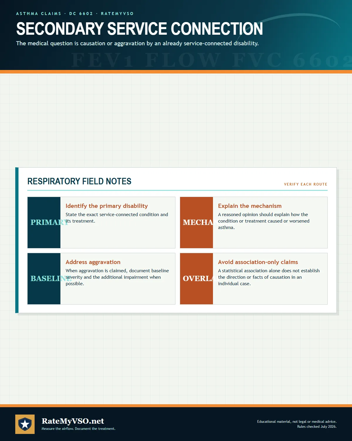 Secondary service-connection framework covering the primary disability, medical mechanism, aggravation baseline, and association limits.