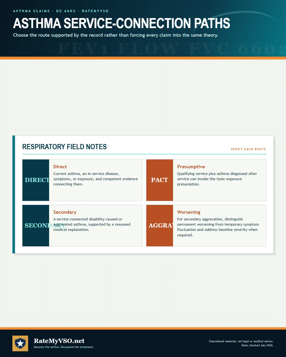 Direct, PACT Act presumptive, secondary, and aggravation routes for asthma service connection.