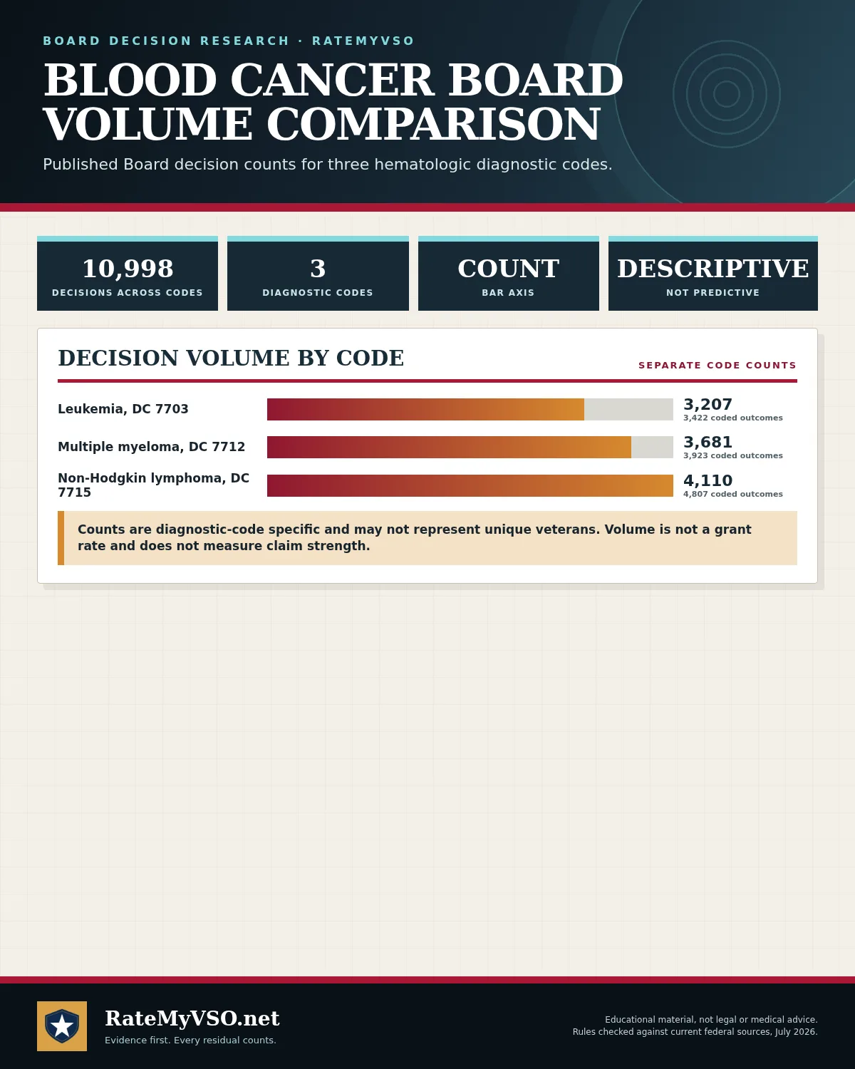 Separate published Board decision counts for leukemia, multiple myeloma, and non-Hodgkin lymphoma diagnostic codes.
