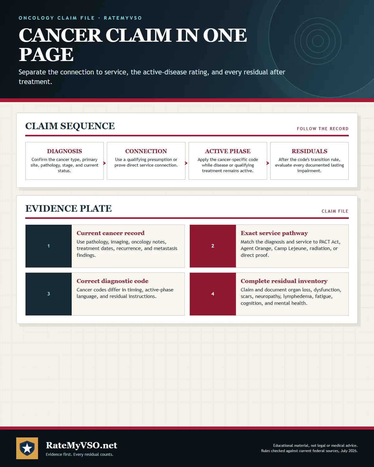Four-stage overview covering diagnosis, connection to service, active cancer rating, and residuals.