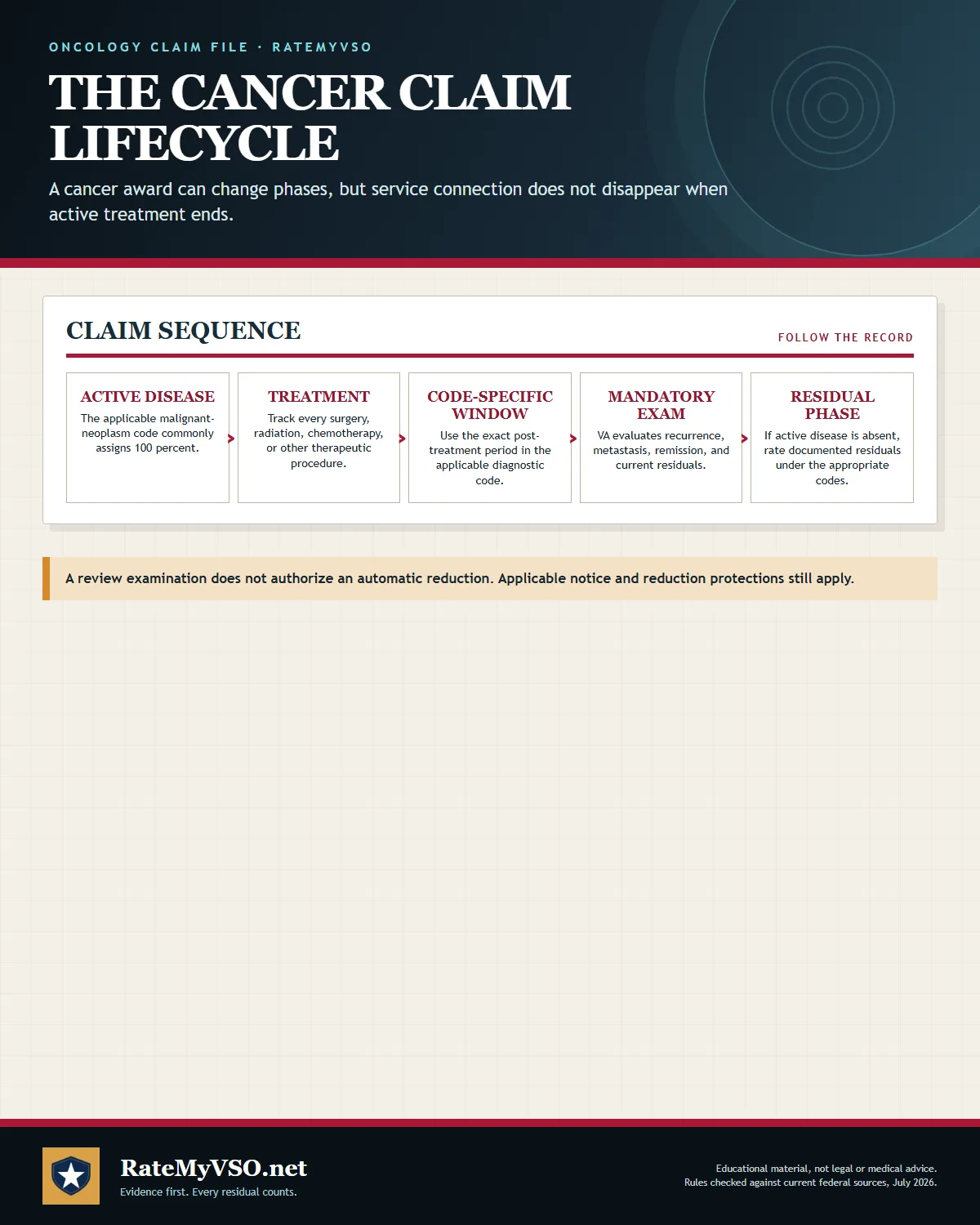Sequence from active disease through treatment, the code-specific waiting period, mandatory examination, and residual rating.