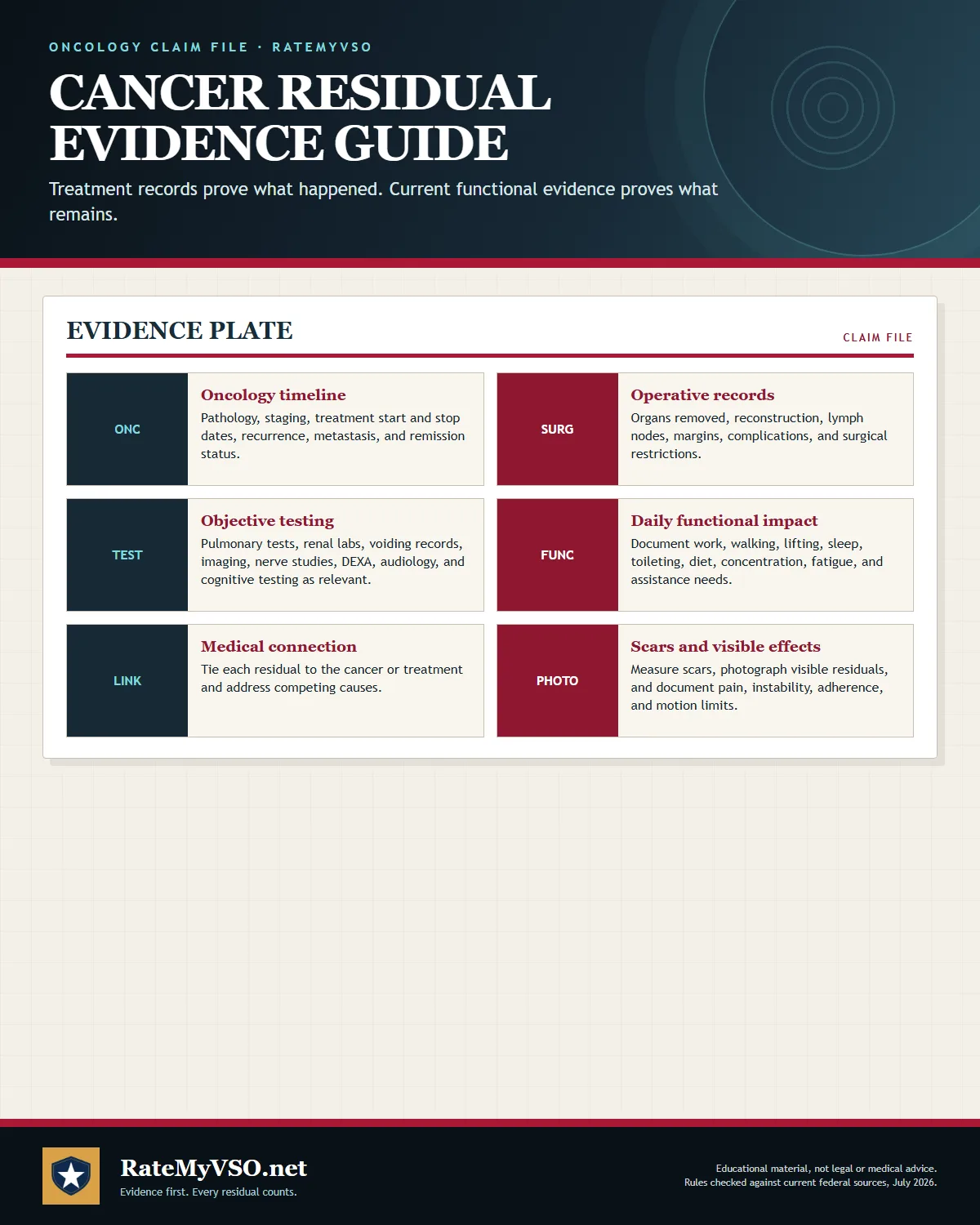 Oncology, surgery, objective testing, functional, medical-link, and scar evidence.
