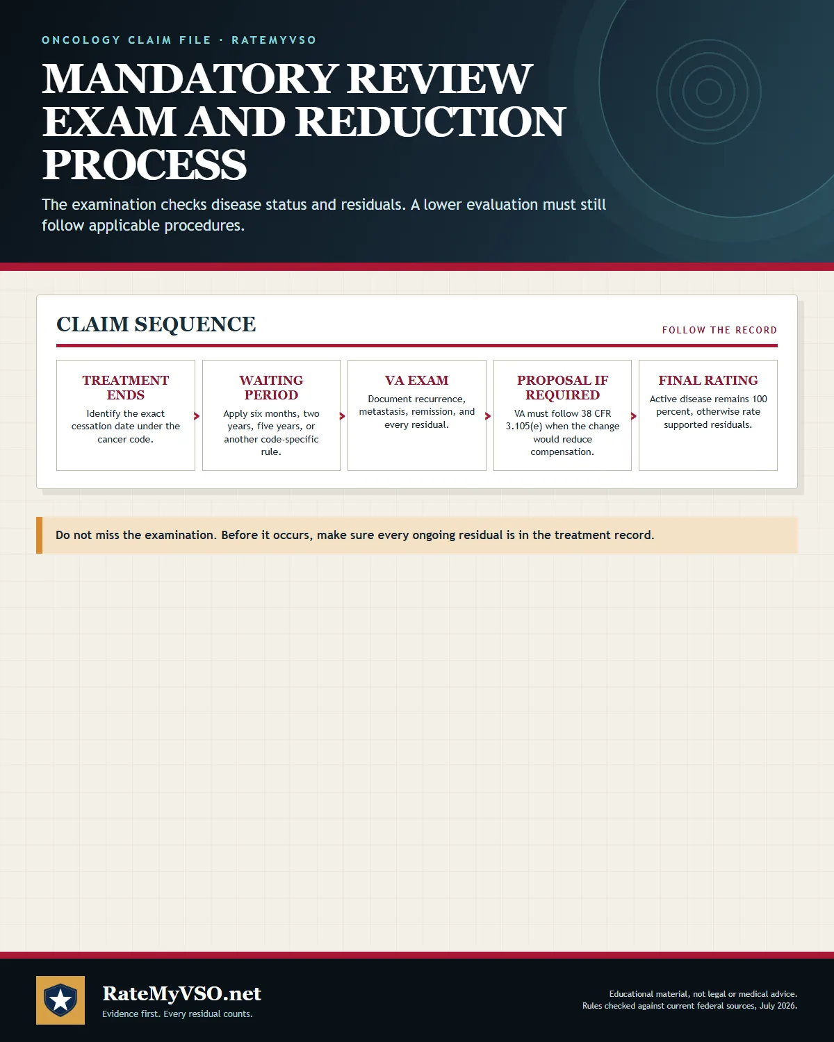 Five-step transition from treatment cessation to final active or residual rating.